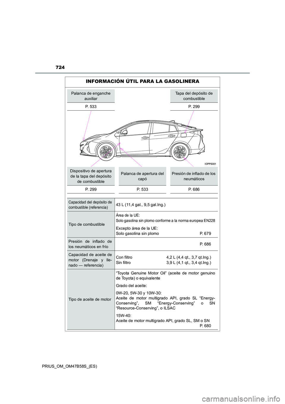 TOYOTA PRIUS 2017  Manual del propietario (in Spanish) 724
PRIUS_OM_OM47B58S_(ES)
INFORMACIÓN ÚTIL PARA LA GASOLINERA
Palanca de enganche auxiliarTapa del depósito de combustible
P. 533 P. 299
Dispositivo de apertura  de la tapa del depósito 
de combu