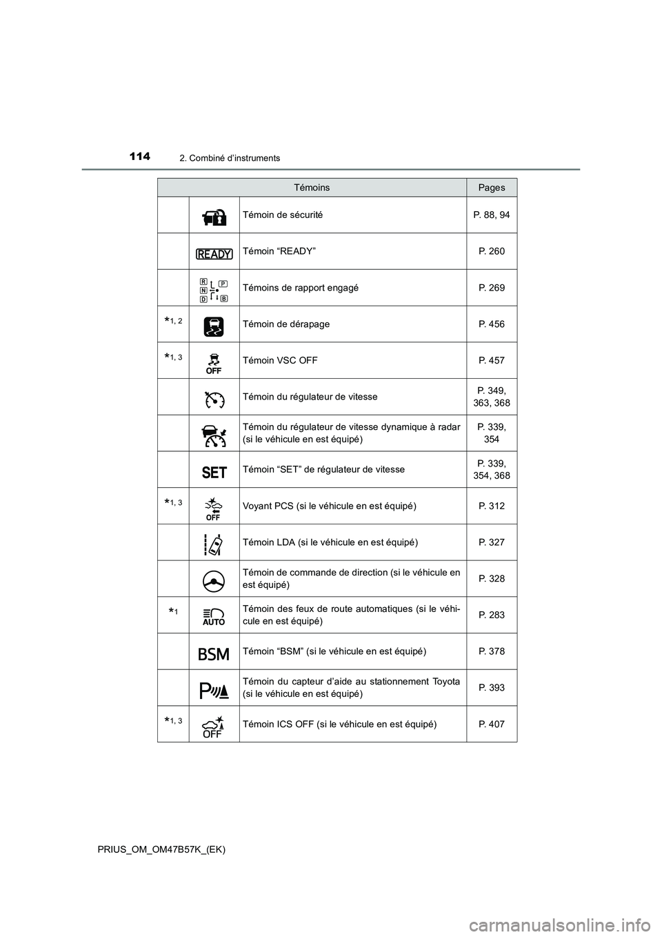 TOYOTA PRIUS 2017  Manuel du propriétaire (in French) 1142. Combiné d’instruments
PRIUS_OM_OM47B57K_(EK)
Témoin de sécurité P. 88, 94
Témoin “READY” P. 260
Témoins de rapport engagé P. 269
*1, 2Témoin de dérapage P. 456
*1, 3Témoin VSC OF