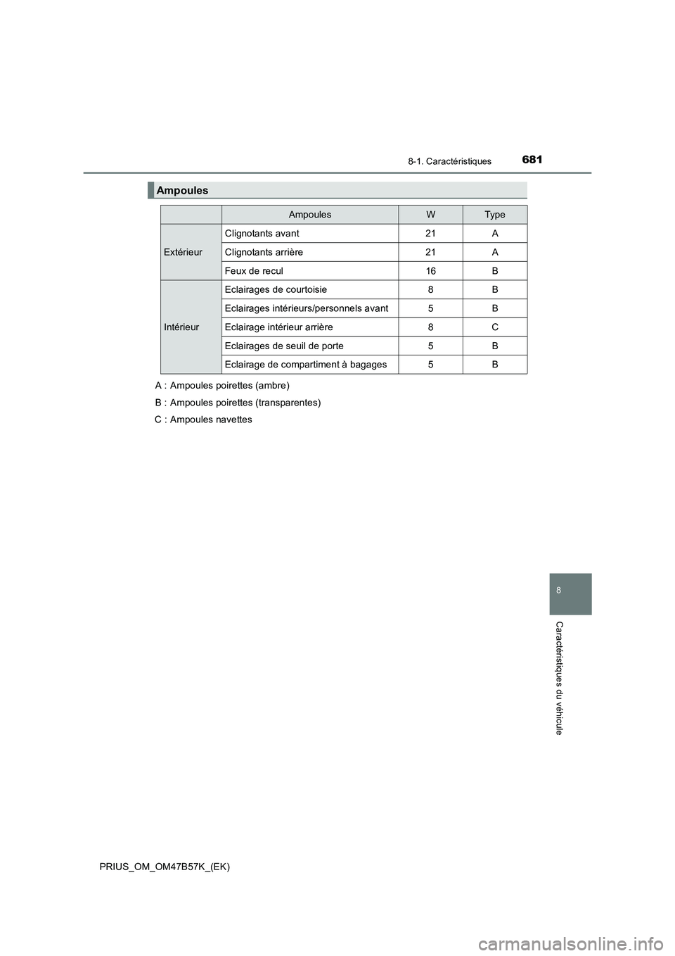 TOYOTA PRIUS 2017  Manuel du propriétaire (in French) 6818-1. Caractéristiques
PRIUS_OM_OM47B57K_(EK)
8
Caractéristiques du véhicule
Ampoules
AmpoulesWTy p e
Extérieur
Clignotants avant21A
Clignotants arrière21A
Feux de recul16B
Intérieur
Eclairage