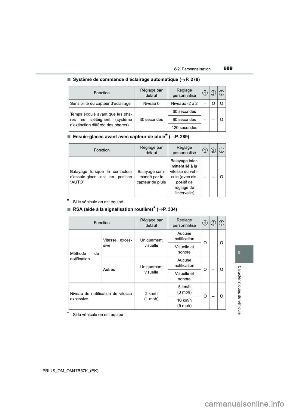 TOYOTA PRIUS 2017 Manuel du propriétaire (in French) 6898-2. Personnalisation
PRIUS_OM_OM47B57K_(EK)
8
Caractéristiques du véhicule
■Système de commande d’éclairage automatique (→P. 278)
■Essuie-glaces avant avec capteur de pluie* (→ P. 28 TOYOTA PRIUS 2017 Manuel du propriétaire (in French) 6898-2. Personnalisation
PRIUS_OM_OM47B57K_(EK)
8
Caractéristiques du véhicule
■Système de commande d’éclairage automatique (→P. 278)
■Essuie-glaces avant avec capteur de pluie* (→ P. 28