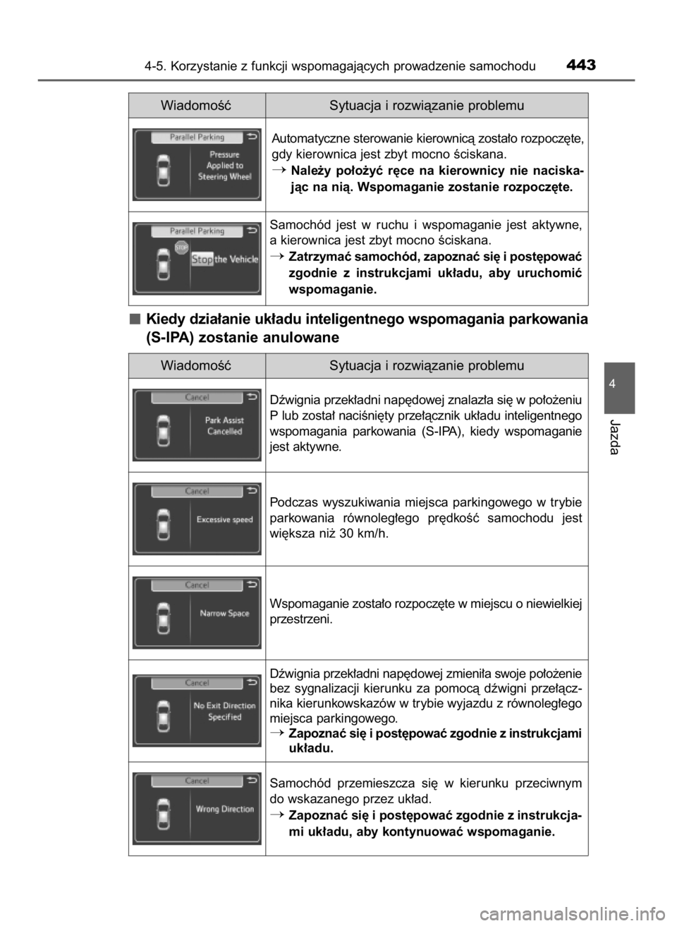 TOYOTA PRIUS 2017  Instrukcja obsługi (in Polish) Kiedy dzia∏anie uk∏adu inteligentnego wspomagania parkowania
(S-IPA) zostanie anulowane
4-5. Korzystanie z funkcji wspomagajàcych prowadzenie samochodu443
4
Jazda
WiadomoÊç Sytuacja i rozwiàza