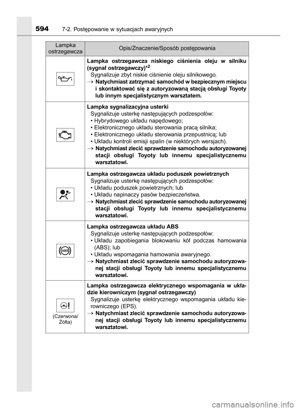 TOYOTA PRIUS 2017  Instrukcja obsługi (in Polish) 5947-2. Post´powanie w sytuacjach awaryjnych
Lampka
ostrzegawczaOpis/Znaczenie/Sposób post´powania
Lampka  ostrzegawcza  niskiego  ciÊnienia  oleju  w silniku
(sygna∏ ostrzegawczy)*
2
Sygnalizuj