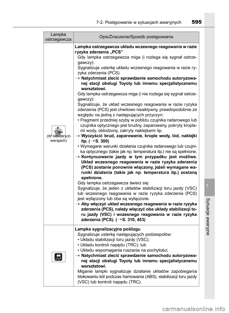 TOYOTA PRIUS 2017  Instrukcja obsługi (in Polish) 7-2. Post´powanie w sytuacjach awaryjnych595
7
Sytuacje awaryjne
Miga
(W niektórych
wersjach)
Lampka
ostrzegawczaOpis/Znaczenie/Sposób post´powania
Lampka ostrzegawcza uk∏adu wczesnego reagowani