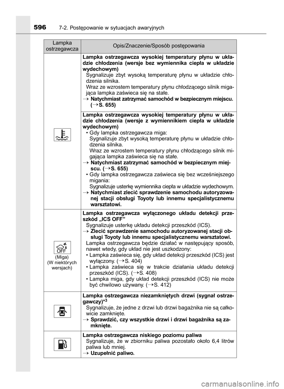 TOYOTA PRIUS 2017  Instrukcja obsługi (in Polish) 5967-2. Post´powanie w sytuacjach awaryjnych
Lampka
ostrzegawczaOpis/Znaczenie/Sposób post´powania
Lampka  ostrzegawcza  wysokiej  temperatury  p∏ynu  w uk∏a-
dzie  ch∏odzenia  (wersje  bez  