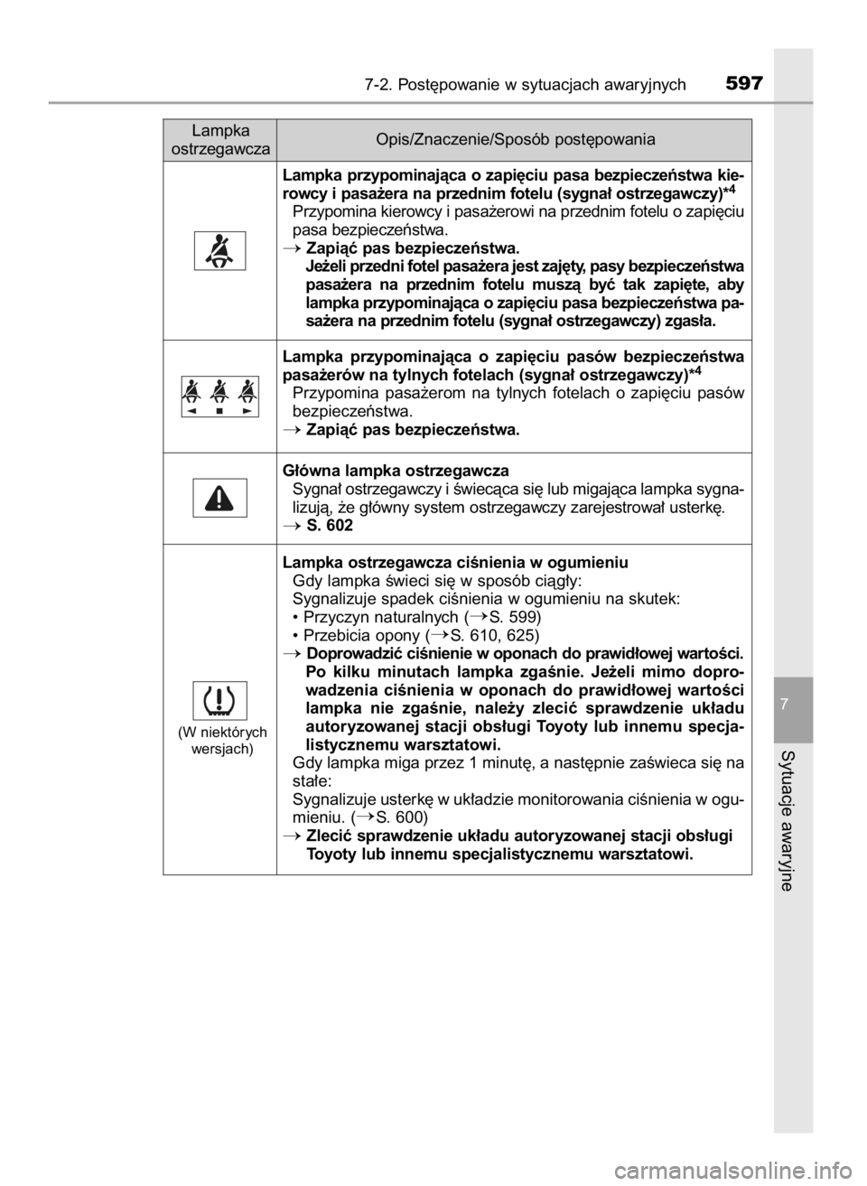 TOYOTA PRIUS 2017  Instrukcja obsługi (in Polish) 7-2. Post´powanie w sytuacjach awaryjnych597
7
Sytuacje awaryjne
Lampka
ostrzegawczaOpis/Znaczenie/Sposób post´powania
Lampka  przypominajàca  o zapi´ciu  pasa  bezpieczeƒstwa  kie-
rowcy i pasa