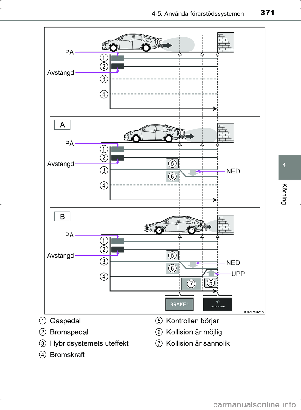TOYOTA PRIUS 2017  Bruksanvisningar (in Swedish) 3714-5. Använda förarstödssystemen
4
Körning
OM47B56SE
NED
NED
UPP
PÅ
Avstängd
PÅ
Avstängd
PÅ
Avstängd
Gaspedal
Bromspedal
Hybridsystemets uteffekt
Bromskraft Kontrollen börjar
Kollision ä