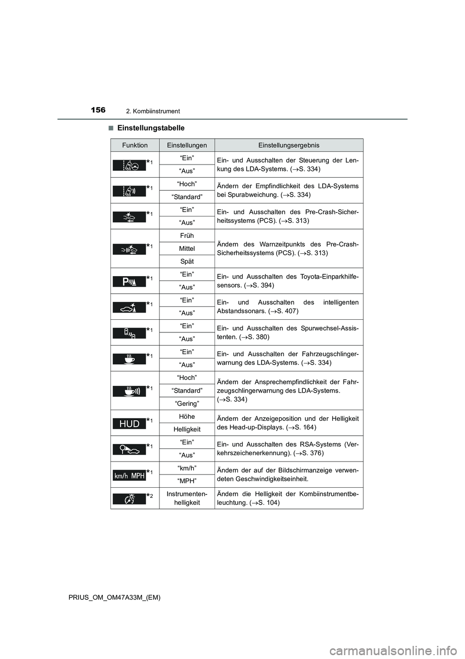 TOYOTA PRIUS 2015 Betriebsanleitungen (in German) 1562. Kombiinstrument
PRIUS_OM_OM47A33M_(EM)■
Einstellungstabelle
FunktionEinstellungenEinstellungsergebnis
*1“Ein”
Ein- und Ausschalten der Steuerung der Len-
kung des LDA-Systems. ( →S. 334) TOYOTA PRIUS 2015 Betriebsanleitungen (in German) 1562. Kombiinstrument
PRIUS_OM_OM47A33M_(EM)■
Einstellungstabelle
FunktionEinstellungenEinstellungsergebnis
*1“Ein”
Ein- und Ausschalten der Steuerung der Len-
kung des LDA-Systems. ( →S. 334)