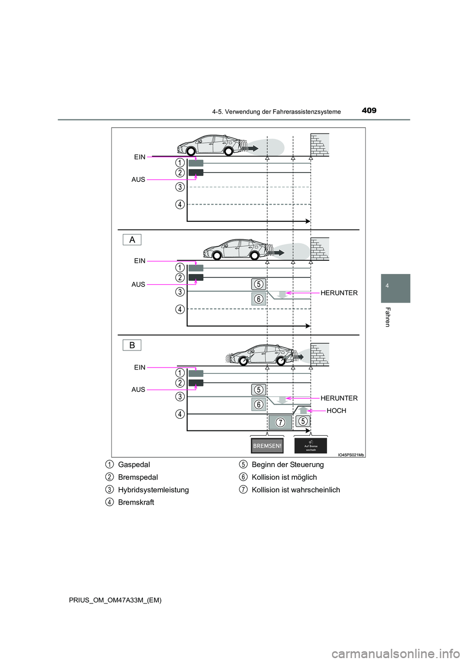 TOYOTA PRIUS 2015  Betriebsanleitungen (in German) 4094-5. Verwendung der Fahrerassistenzsysteme
4
Fahren
PRIUS_OM_OM47A33M_(EM)
HERUNTER
HERUNTER
HOCH
EIN
AUS
EIN
AUS
EIN
AUS
Gaspedal
Bremspedal
Hybridsystemleistung
Bremskraft Beginn der Steuerung
Ko