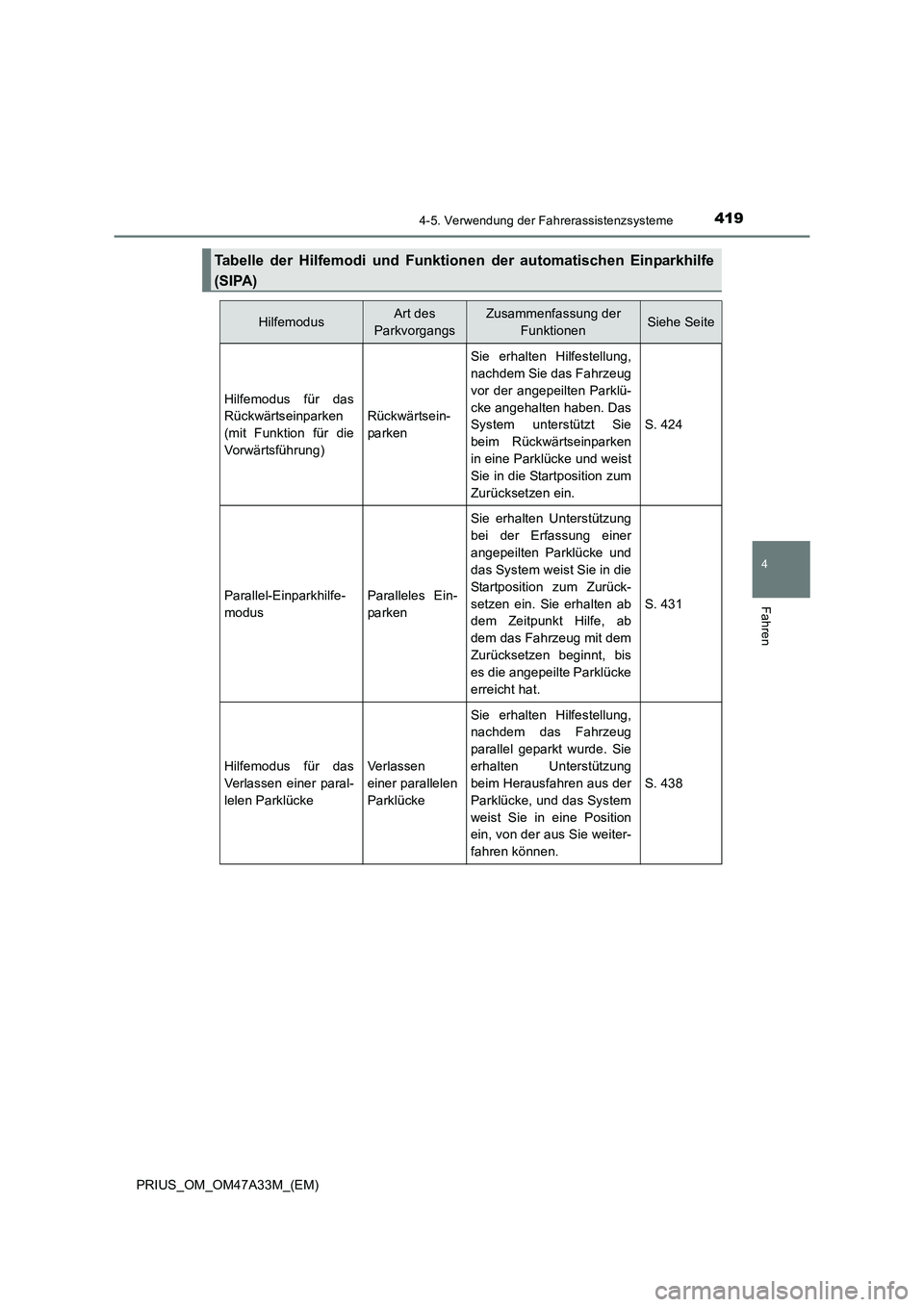 TOYOTA PRIUS 2015 Betriebsanleitungen (in German) 4194-5. Verwendung der Fahrerassistenzsysteme
4
Fahren
PRIUS_OM_OM47A33M_(EM)
Tabelle der Hilfemodi und Funktionen der automatischen Einparkhilfe
(SIPA)
HilfemodusArt des
ParkvorgangsZusammenfassung TOYOTA PRIUS 2015 Betriebsanleitungen (in German) 4194-5. Verwendung der Fahrerassistenzsysteme
4
Fahren
PRIUS_OM_OM47A33M_(EM)
Tabelle der Hilfemodi und Funktionen der automatischen Einparkhilfe
(SIPA)
HilfemodusArt des
ParkvorgangsZusammenfassung