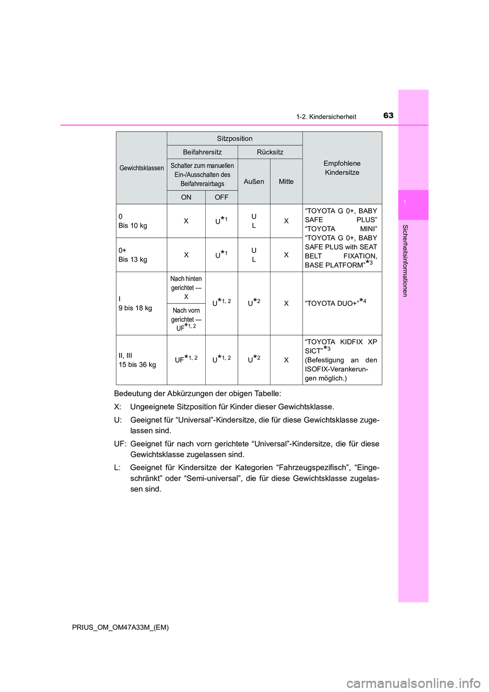 TOYOTA PRIUS 2015 Betriebsanleitungen (in German) 631-2. Kindersicherheit
1
PRIUS_OM_OM47A33M_(EM)
Sicherheitsinformationen
Bedeutung der Abkürzungen der obigen Tabelle:
X: Ungeeignete Sitzposition für Kinder dieser Gewichtsklasse.
U: Geeignet für TOYOTA PRIUS 2015 Betriebsanleitungen (in German) 631-2. Kindersicherheit
1
PRIUS_OM_OM47A33M_(EM)
Sicherheitsinformationen
Bedeutung der Abkürzungen der obigen Tabelle:
X: Ungeeignete Sitzposition für Kinder dieser Gewichtsklasse.
U: Geeignet für