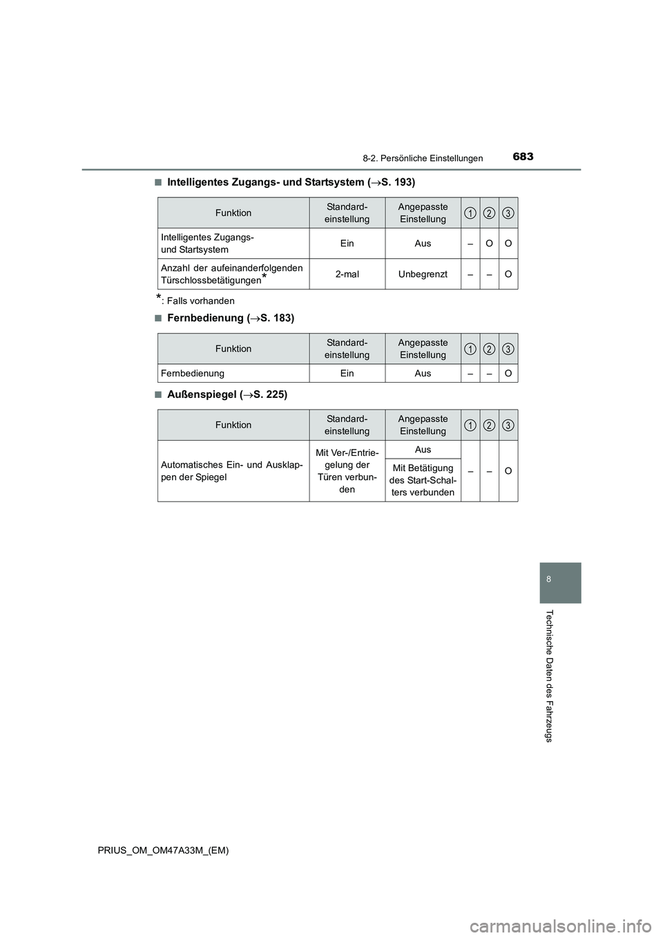 TOYOTA PRIUS 2015  Betriebsanleitungen (in German) 6838-2. Persönliche Einstellungen
PRIUS_OM_OM47A33M_(EM)
8
Technische Daten des Fahrzeugs
■Intelligentes Zugangs- und Startsystem (→S. 193)
*: Falls vorhanden
■
Fernbedienung ( →S. 183)
■Au