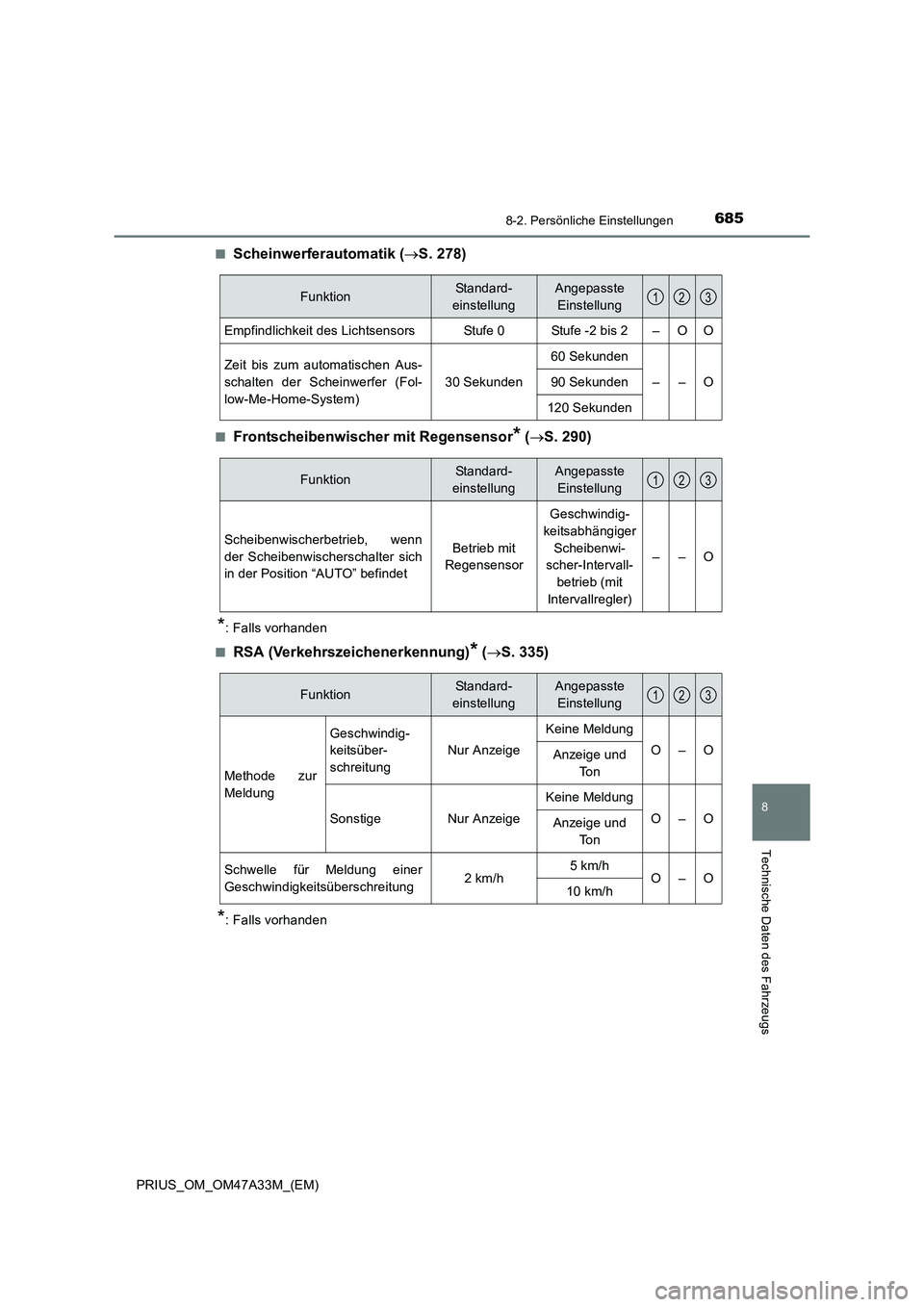 TOYOTA PRIUS 2015  Betriebsanleitungen (in German) 6858-2. Persönliche Einstellungen
PRIUS_OM_OM47A33M_(EM)
8
Technische Daten des Fahrzeugs
■Scheinwerferautomatik (→S. 278)
■Frontscheibenwischer mit Regensensor* (→ S. 290)
*: Falls vorhanden