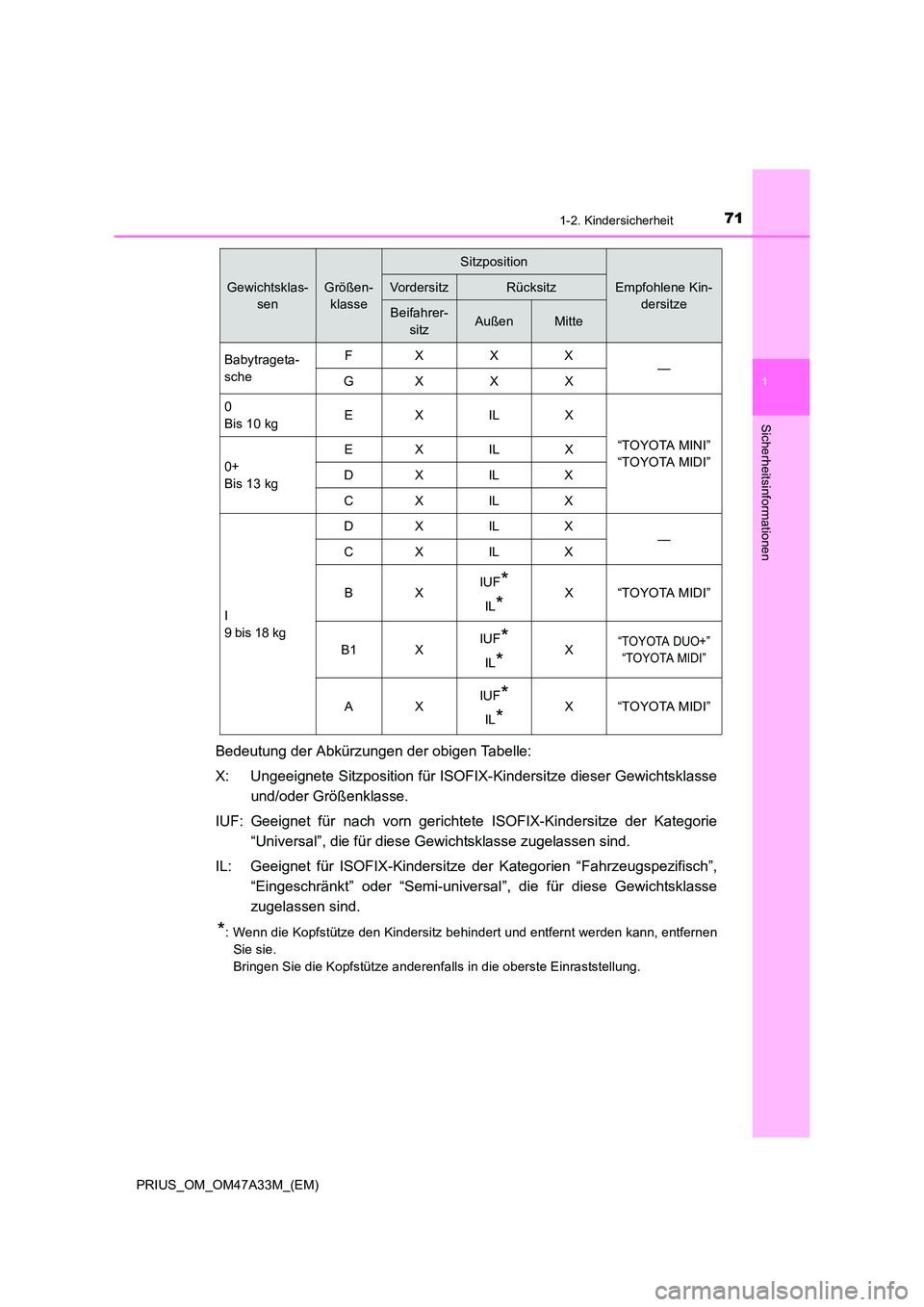 TOYOTA PRIUS 2015 Betriebsanleitungen (in German) 711-2. Kindersicherheit
1
PRIUS_OM_OM47A33M_(EM)
Sicherheitsinformationen
Bedeutung der Abkürzungen der obigen Tabelle:
X: Ungeeignete Sitzposition für ISOFIX-Kindersitze dieser Gewichtsklasseund/od TOYOTA PRIUS 2015 Betriebsanleitungen (in German) 711-2. Kindersicherheit
1
PRIUS_OM_OM47A33M_(EM)
Sicherheitsinformationen
Bedeutung der Abkürzungen der obigen Tabelle:
X: Ungeeignete Sitzposition für ISOFIX-Kindersitze dieser Gewichtsklasseund/od