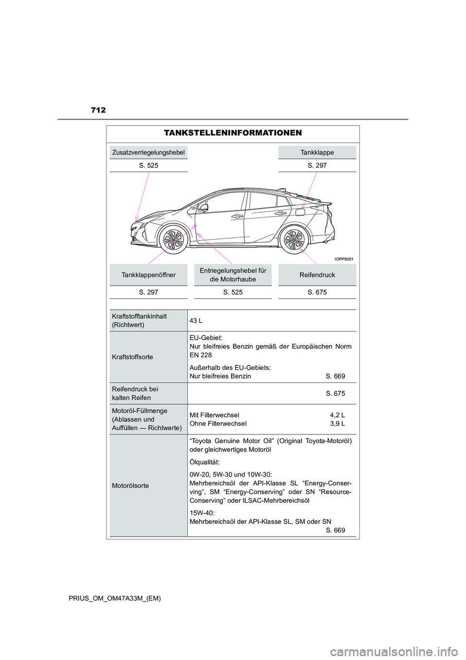 TOYOTA PRIUS 2015  Betriebsanleitungen (in German) 712
PRIUS_OM_OM47A33M_(EM)
TANKSTELLENINFORMATIONEN
ZusatzverriegelungshebelTankklappe
S. 525 S. 297
TankklappenöffnerEntriegelungshebel für  die MotorhaubeReifendruck
S. 297S. 525S. 675
Kraftstofft