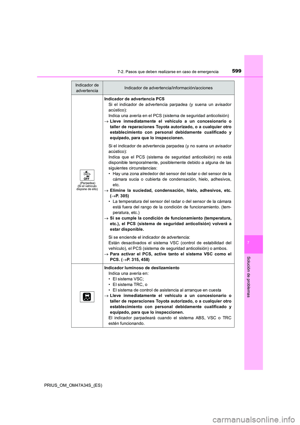 TOYOTA PRIUS 2015  Manual del propietario (in Spanish) 5997-2. Pasos que deben realizarse en caso de emergencia
PRIUS_OM_OM47A34S_(ES)
7
Solución de problemas
(Parpadea)
(Si el vehículo 
dispone de ello)
Indicador de advertencia PCS
Si el indicador de a