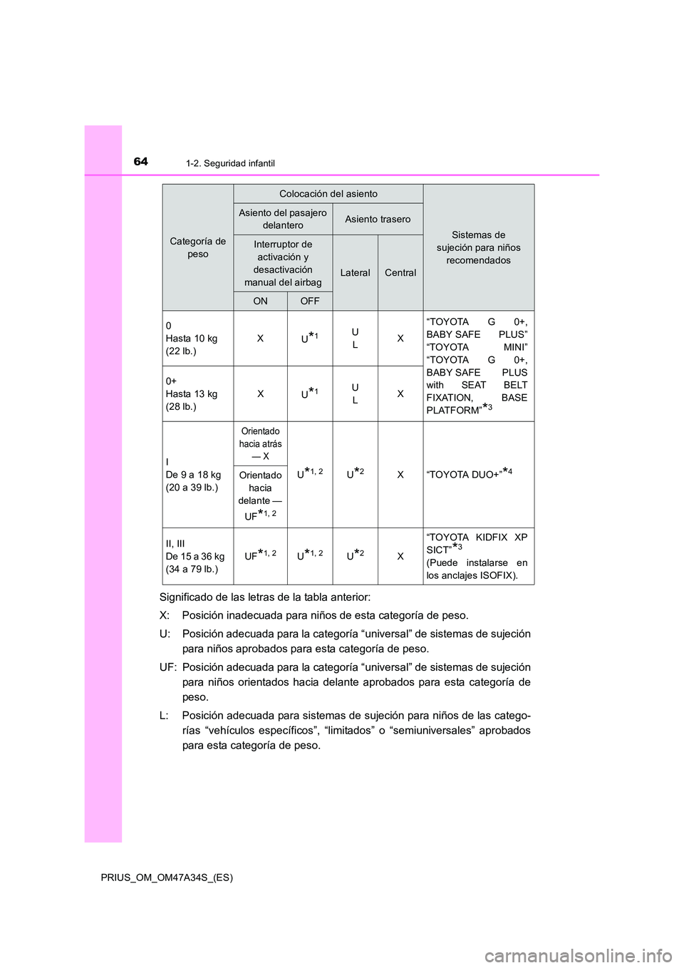 TOYOTA PRIUS 2015  Manual del propietario (in Spanish) 641-2. Seguridad infantil
PRIUS_OM_OM47A34S_(ES)
Significado de las letras de la tabla anterior:
X: Posición inadecuada para niños de esta categoría de peso.
U: Posición adecuada para la categorí