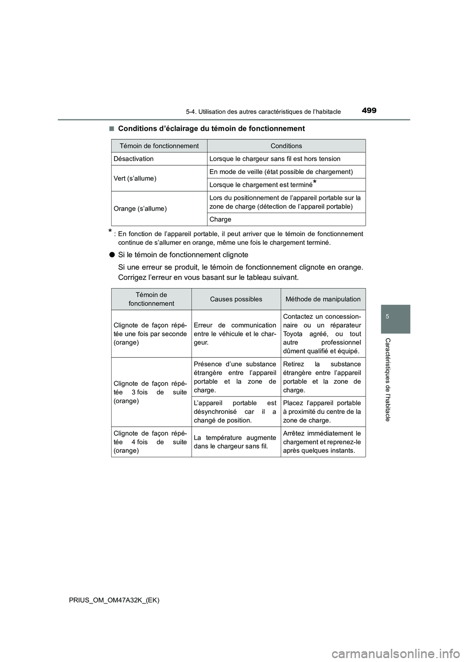 TOYOTA PRIUS 2016  Manuel du propriétaire (in French) 4995-4. Utilisation des autres caractéristiques de l’habitacle
PRIUS_OM_OM47A32K_(EK)
5
Caractéristiques de l’habitacle
■Conditions d’éclairage du témoin de fonctionnement
* : En fonction 