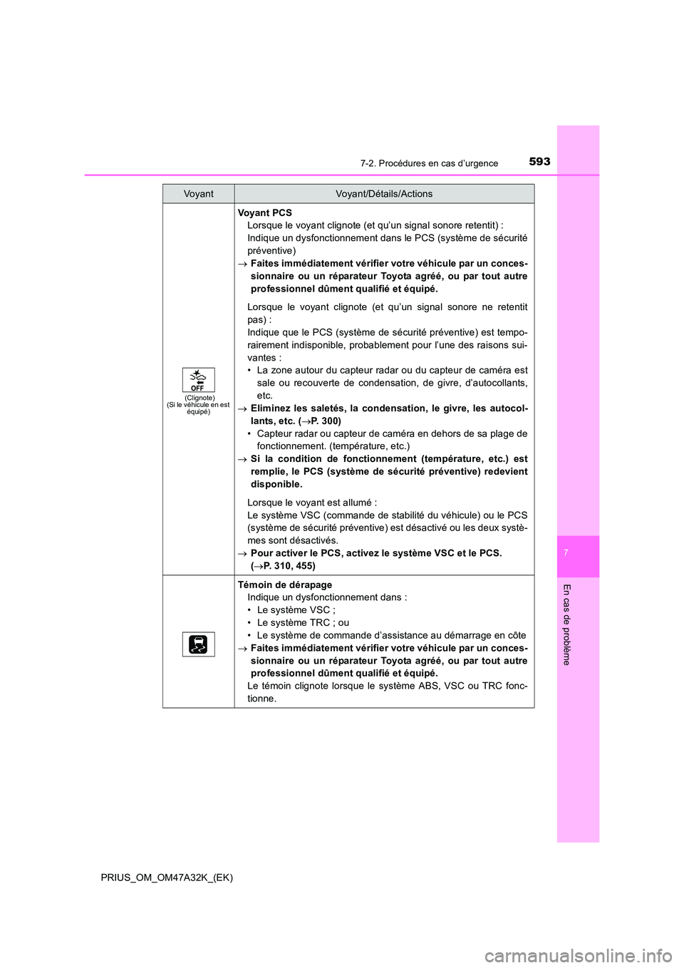 TOYOTA PRIUS 2016 Manuel du propriétaire (in French) 5937-2. Procédures en cas d’urgence
PRIUS_OM_OM47A32K_(EK)
7
En cas de problème
(Clignote)
(Si le véhicule en est équipé)
Vo y a n t P C S
Lorsque le voyant clignote (et qu’un signal sonore TOYOTA PRIUS 2016 Manuel du propriétaire (in French) 5937-2. Procédures en cas d’urgence
PRIUS_OM_OM47A32K_(EK)
7
En cas de problème
(Clignote)
(Si le véhicule en est équipé)
Vo y a n t P C S
Lorsque le voyant clignote (et qu’un signal sonore