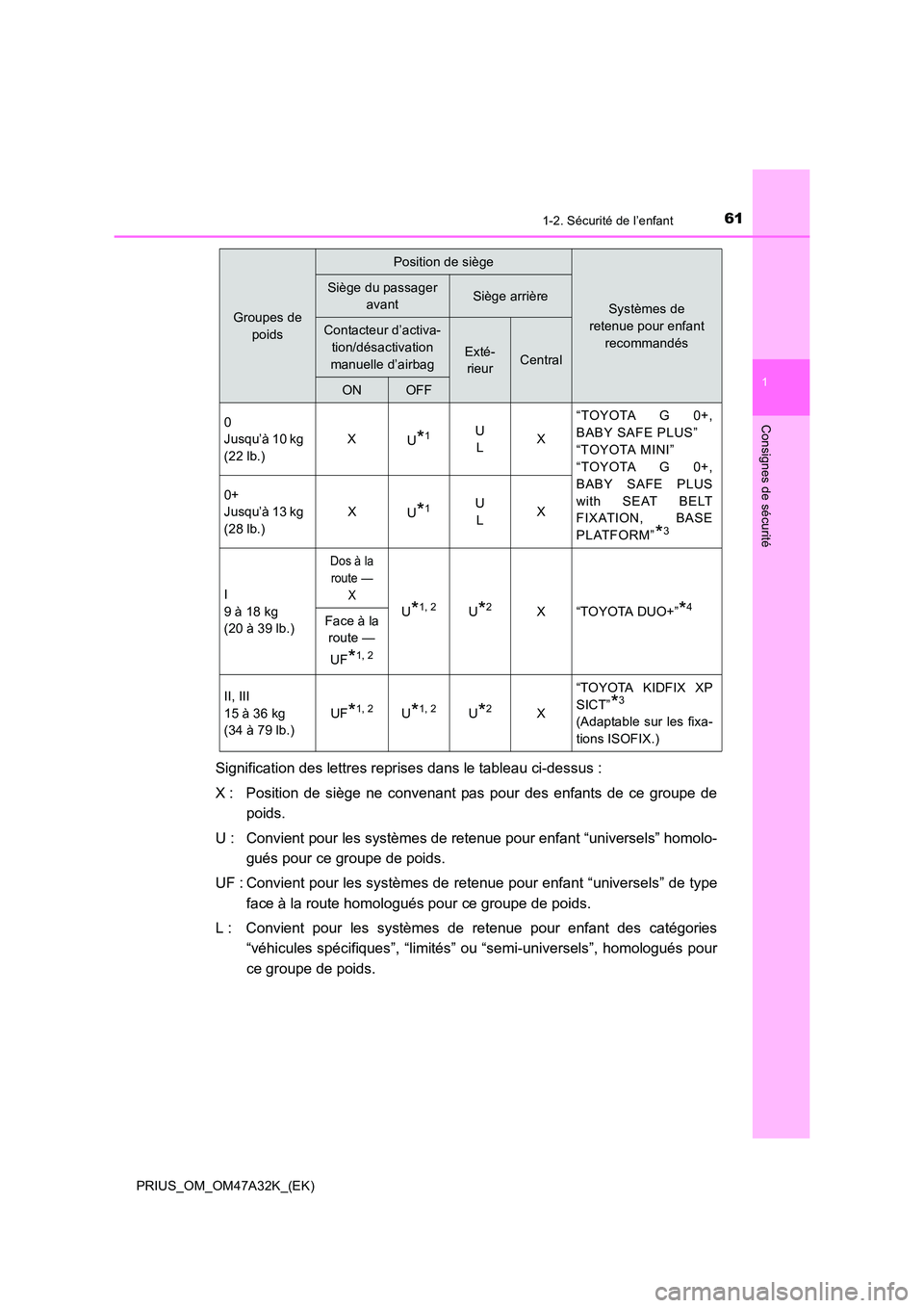 TOYOTA PRIUS 2016 Manuel du propriétaire (in French) 611-2. Sécurité de l’enfant
1
PRIUS_OM_OM47A32K_(EK)
Consignes de sécurité
Signification des lettres reprises dans le tableau ci-dessus :
X : Position de siège ne convenant pas pour des enfants TOYOTA PRIUS 2016 Manuel du propriétaire (in French) 611-2. Sécurité de l’enfant
1
PRIUS_OM_OM47A32K_(EK)
Consignes de sécurité
Signification des lettres reprises dans le tableau ci-dessus :
X : Position de siège ne convenant pas pour des enfants