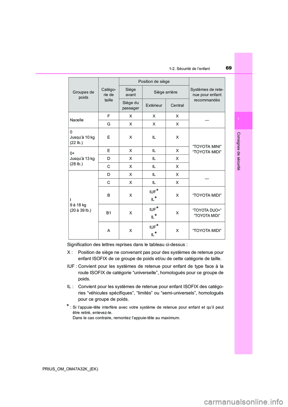 TOYOTA PRIUS 2016 Manuel du propriétaire (in French) 691-2. Sécurité de l’enfant
1
PRIUS_OM_OM47A32K_(EK)
Consignes de sécurité
Signification des lettres reprises dans le tableau ci-dessus :
X : Position de siège ne convenant pas pour des systèm TOYOTA PRIUS 2016 Manuel du propriétaire (in French) 691-2. Sécurité de l’enfant
1
PRIUS_OM_OM47A32K_(EK)
Consignes de sécurité
Signification des lettres reprises dans le tableau ci-dessus :
X : Position de siège ne convenant pas pour des systèm