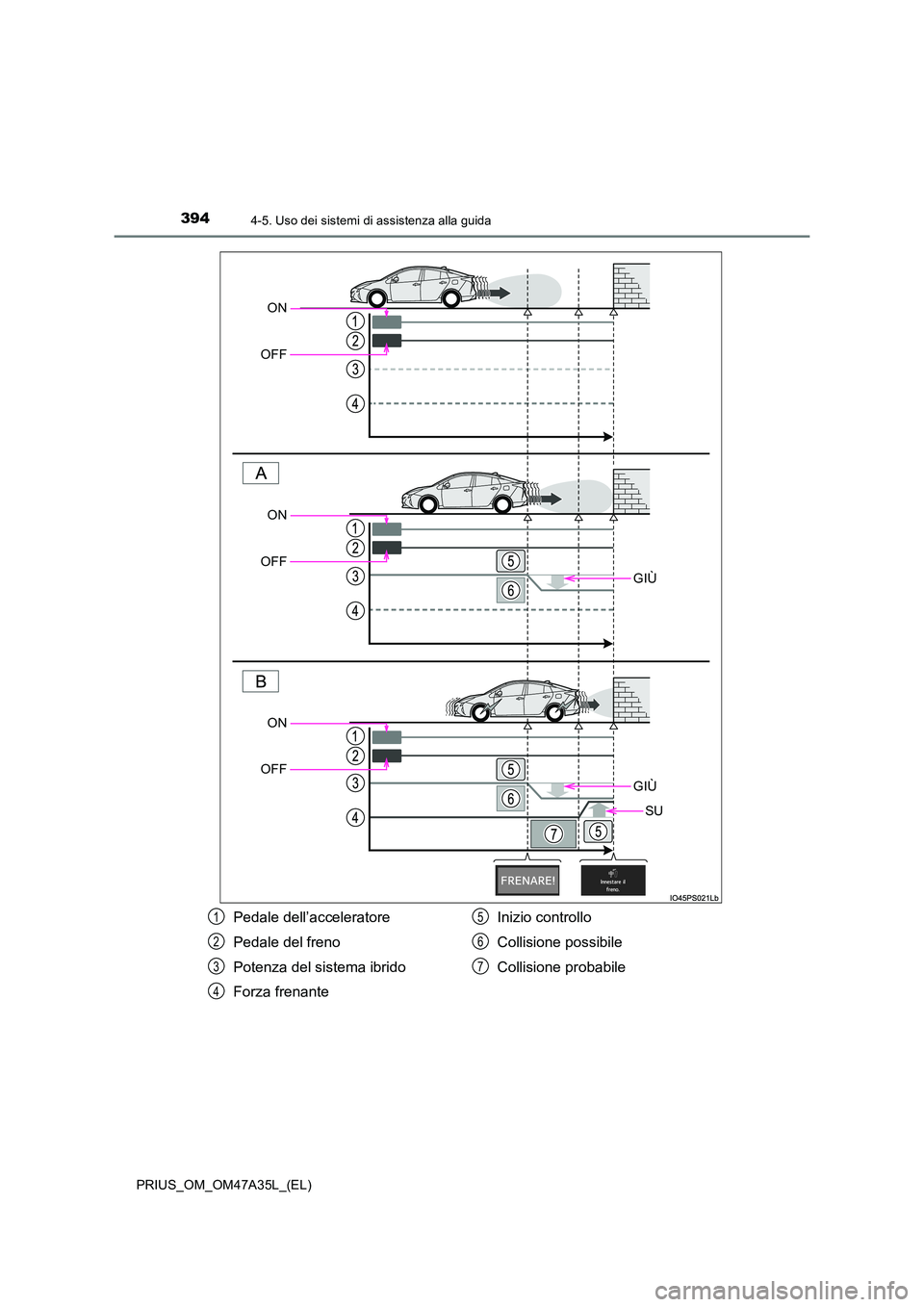 TOYOTA PRIUS 2016  Manuale duso (in Italian) 3944-5. Uso dei sistemi di assistenza alla guida
PRIUS_OM_OM47A35L_(EL)
GIÙ
GIÙ
SU
ON
OFF
ON
OFF
ON
OFF
Pedale dell’acceleratore
Pedale del freno
Potenza del sistema ibrido
Forza frenante Inizio c
