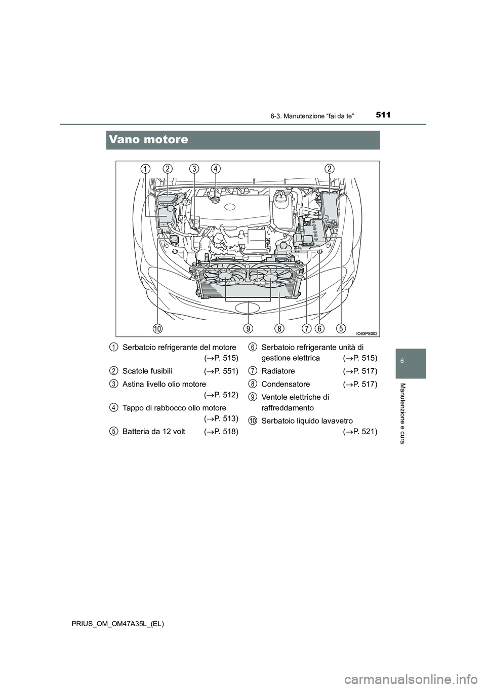 TOYOTA PRIUS 2016  Manuale duso (in Italian) 5116-3. Manutenzione “fai da te”
PRIUS_OM_OM47A35L_(EL)
6
Manutenzione e cura
Vano motore
Serbatoio refrigerante del motore (→ P. 515)
Scatole fusibili ( →P. 551)
Astina livello olio motore  (