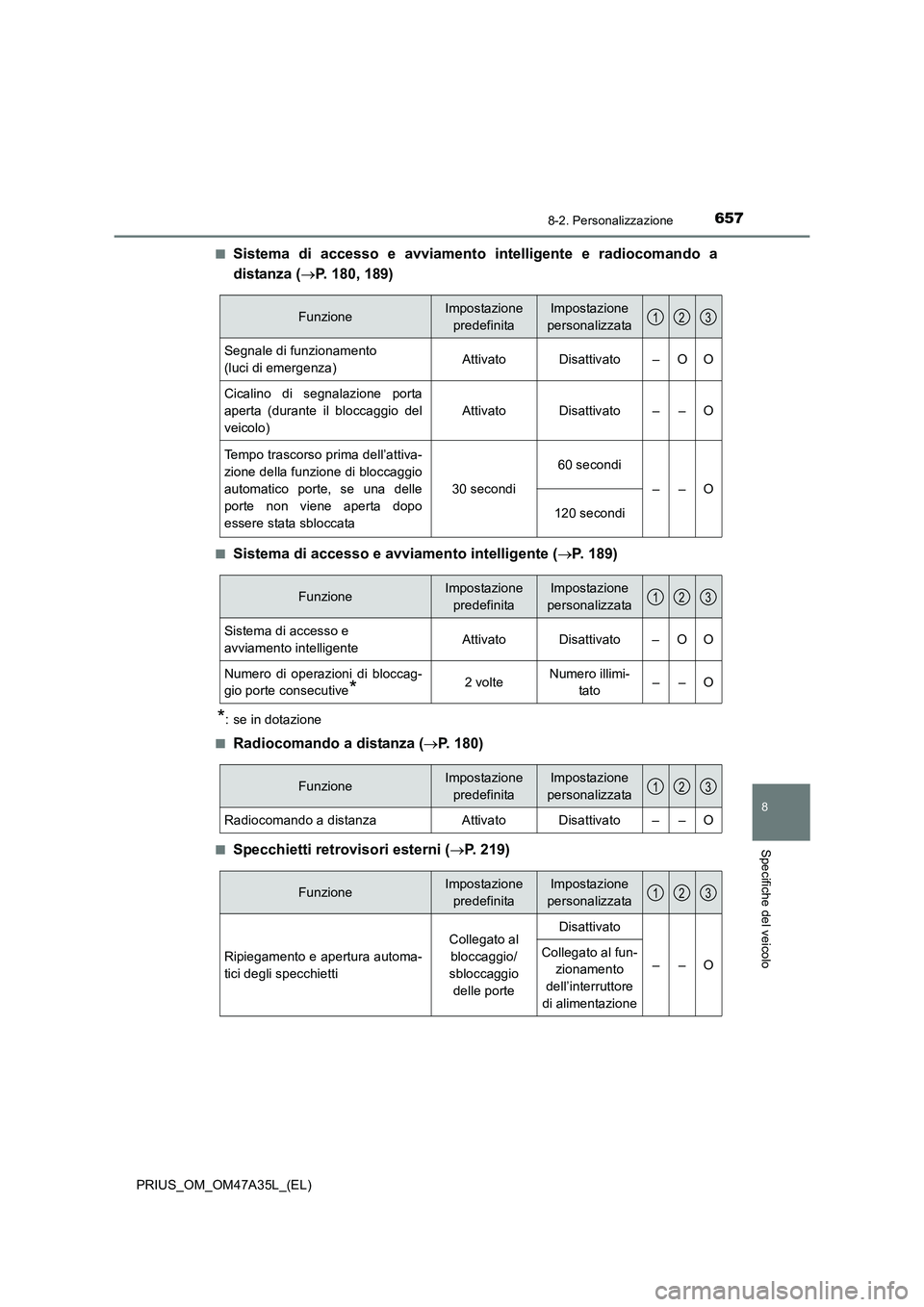 TOYOTA PRIUS 2016 Manuale duso (in Italian) 6578-2. Personalizzazione
PRIUS_OM_OM47A35L_(EL)
8
Specifiche del veicolo
■Sistema di accesso e avviamento intelligente e radiocomando a
distanza ( →P. 180, 189)
■Sistema di accesso e avviamento TOYOTA PRIUS 2016 Manuale duso (in Italian) 6578-2. Personalizzazione
PRIUS_OM_OM47A35L_(EL)
8
Specifiche del veicolo
■Sistema di accesso e avviamento intelligente e radiocomando a
distanza ( →P. 180, 189)
■Sistema di accesso e avviamento