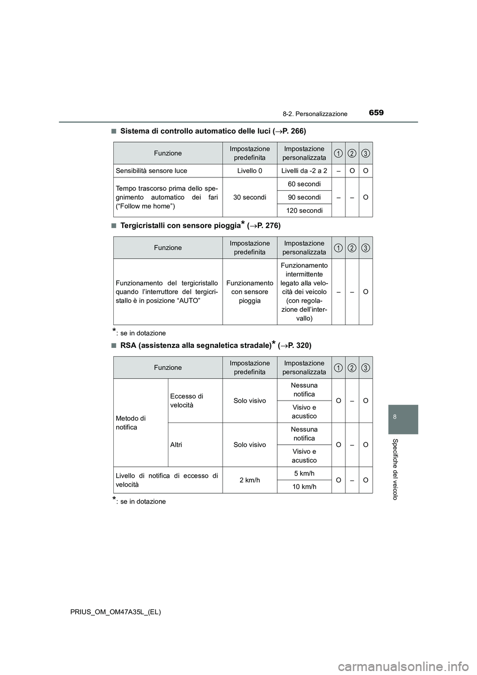 TOYOTA PRIUS 2016 Manuale duso (in Italian) 6598-2. Personalizzazione
PRIUS_OM_OM47A35L_(EL)
8
Specifiche del veicolo
■Sistema di controllo automatico delle luci (→P. 266)
■Tergicristalli con sensore pioggia* (→ P. 276)
*: se in dotazio TOYOTA PRIUS 2016 Manuale duso (in Italian) 6598-2. Personalizzazione
PRIUS_OM_OM47A35L_(EL)
8
Specifiche del veicolo
■Sistema di controllo automatico delle luci (→P. 266)
■Tergicristalli con sensore pioggia* (→ P. 276)
*: se in dotazio