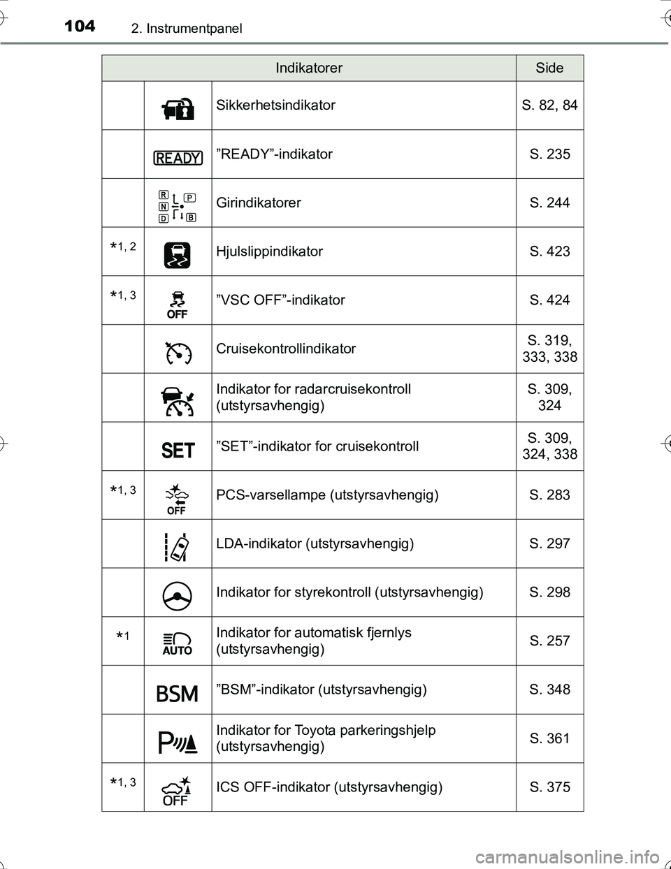 TOYOTA PRIUS 2016  Instruksjoner for bruk (in Norwegian) 1042. Instrumentpanel
OM47A31NO
SikkerhetsindikatorS. 82, 84
”READY”-indikator S. 235
GirindikatorerS. 244
*1, 2HjulslippindikatorS. 423
*1, 3”VSC OFF”-indikator S. 424
Cruisekontrollindikator