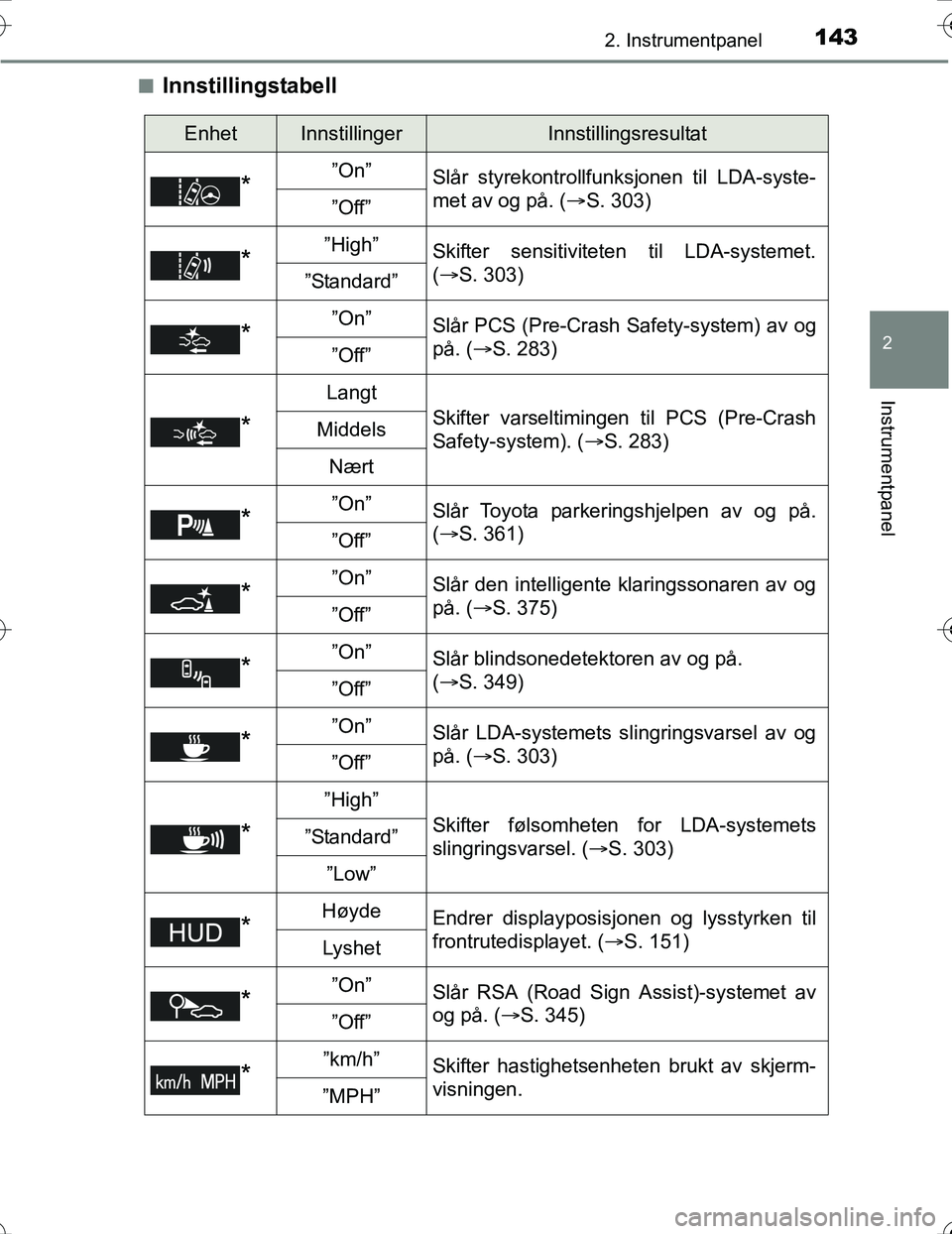 TOYOTA PRIUS 2016  Instruksjoner for bruk (in Norwegian) 1432. Instrumentpanel
2
Instrumentpanel
OM47A31NOn
Innstillingstabell
EnhetInnstillingerInnstillingsresultat
*”On”
Slår styrekontrollfunksjonen til LDA-syste-
met av og på. ( S. 303)
”Off