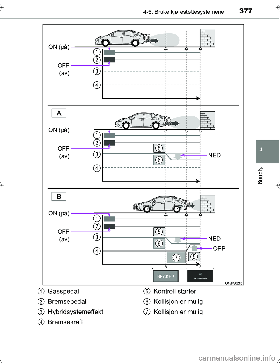 TOYOTA PRIUS 2016  Instruksjoner for bruk (in Norwegian) 3774-5. Bruke kjørestøttesystemene
4
Kjøring
OM47A31NO
NED
NED
OPP
ON (på)OFF(av)
ON (på)
OFF(av)
ON (på)
OFF(av)
Gasspedal
Bremsepedal
Hybridsystemeffekt
Bremsekraft Kontroll starter
Kollisjon 