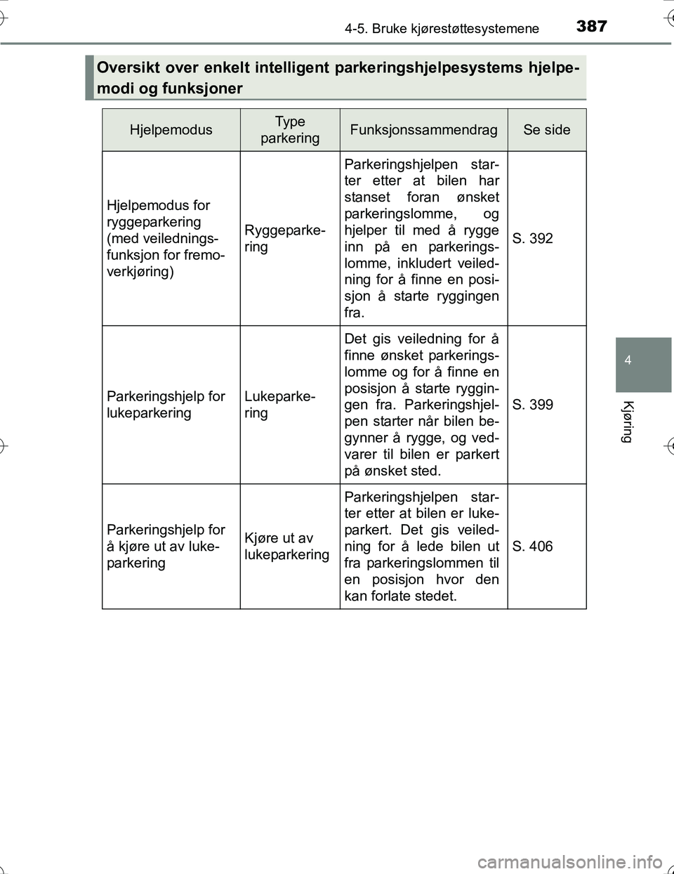TOYOTA PRIUS 2016  Instruksjoner for bruk (in Norwegian) 3874-5. Bruke kjørestøttesystemene
4
Kjøring
OM47A31NO
Oversikt over enkelt intelligent parkeringshjelpesystems hjelpe-
modi og funksjoner
HjelpemodusType 
parkeringFunksjonssammendragSe side
Hjelp