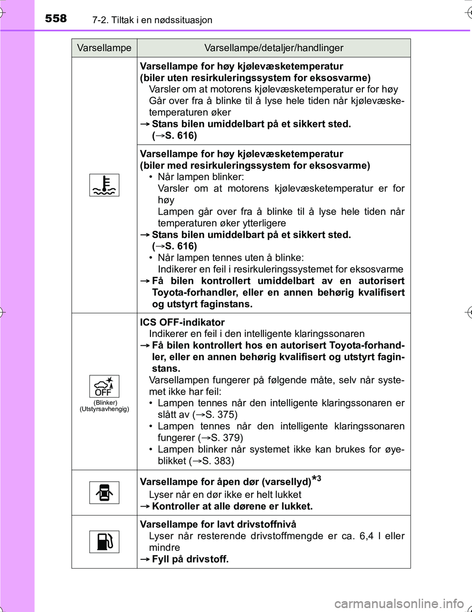 TOYOTA PRIUS 2016  Instruksjoner for bruk (in Norwegian) 5587-2. Tiltak i en nødssituasjon
OM47A31NO
Varsellampe for høy kjølevæsketemperatur 
(biler uten resirkuleringssystem for eksosvarme)Varsler om at motorens kjølevæsketemperatur er for høy
Går