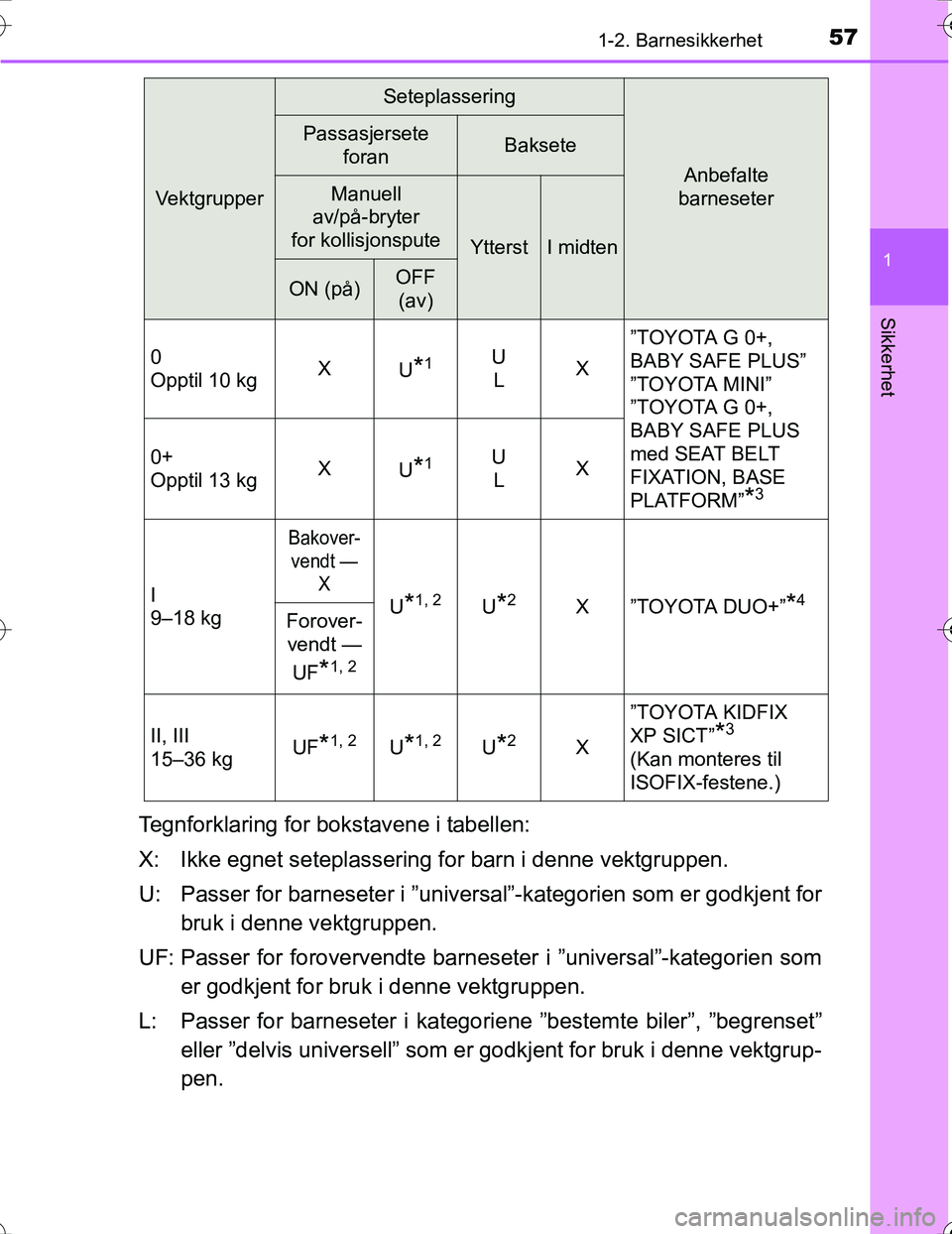 TOYOTA PRIUS 2016  Instruksjoner for bruk (in Norwegian) 571-2. Barnesikkerhet
1
OM47A31NO
Sikkerhet
Tegnforklaring for bokstavene i tabellen:
X: Ikke egnet seteplassering for barn i denne vektgruppen.
U: Passer for barneseter i ”universal”-kategorien s