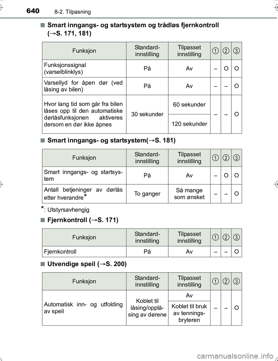TOYOTA PRIUS 2016  Instruksjoner for bruk (in Norwegian) 6408-2. Tilpasning
OM47A31NOn
Smart inngangs- og startsyste
m og trådløs fjernkontroll
(  S. 171, 181)
nSmart inngangs- og startsystem( S. 181)
*: Utstyrsavhengig
n
Fjernkontroll ( S. 171)
