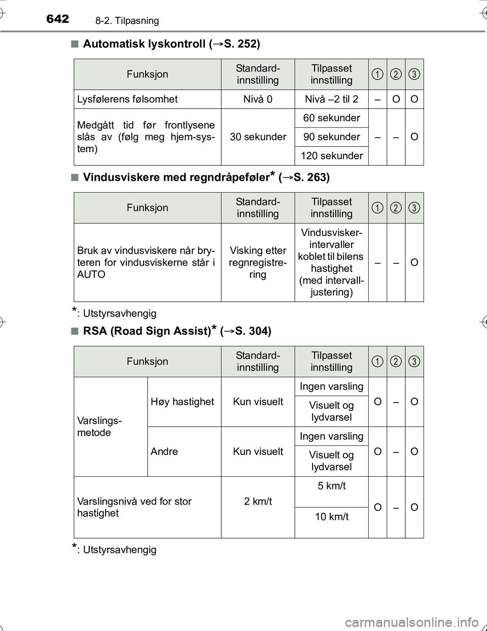 TOYOTA PRIUS 2016  Instruksjoner for bruk (in Norwegian) 6428-2. Tilpasning
OM47A31NOn
Automatisk lyskontroll (
S. 252)
nVindusviskere med regndråpeføler* ( S. 263)
*: Utstyrsavhengig
n
RSA (Road Sign Assist)* (  S. 304)
*: Utstyrsavhengig
Funksj