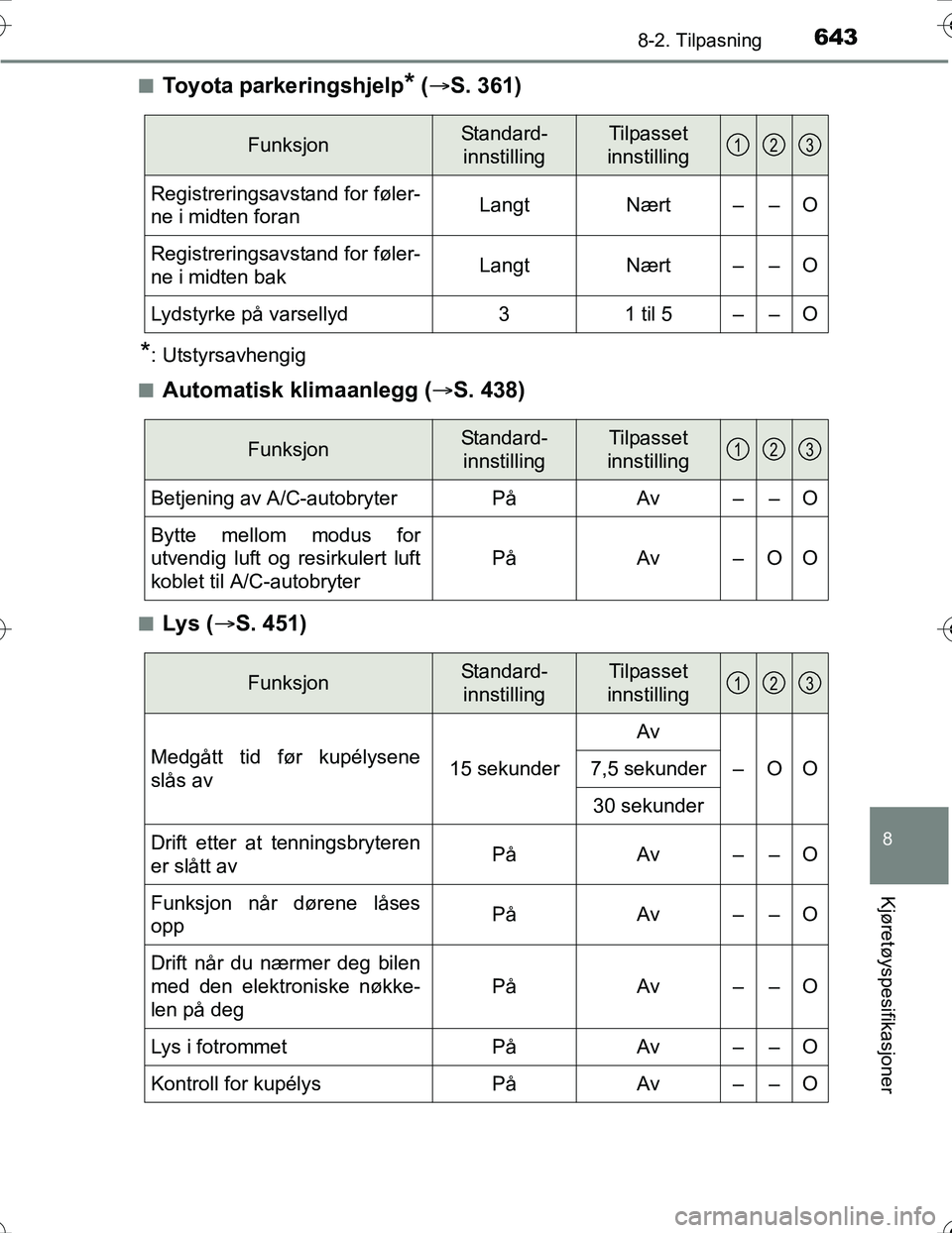 TOYOTA PRIUS 2016  Instruksjoner for bruk (in Norwegian) 6438-2. Tilpasning
OM47A31NO
8
Kjøretøyspesifikasjoner
nToyota parkeringshjelp* ( S. 361)
*: Utstyrsavhengig
n
Automatisk klimaanlegg ( S. 438)
nLys ( S. 451)
FunksjonStandard-
innstillingT
