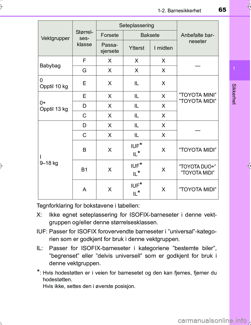 TOYOTA PRIUS 2016  Instruksjoner for bruk (in Norwegian) 651-2. Barnesikkerhet
1
OM47A31NO
Sikkerhet
Tegnforklaring for bokstavene i tabellen:
X: Ikke egnet seteplassering for ISOFIX-barneseter i denne vekt-gruppen og/eller denne størrelsesklassen.
IUF: Pa