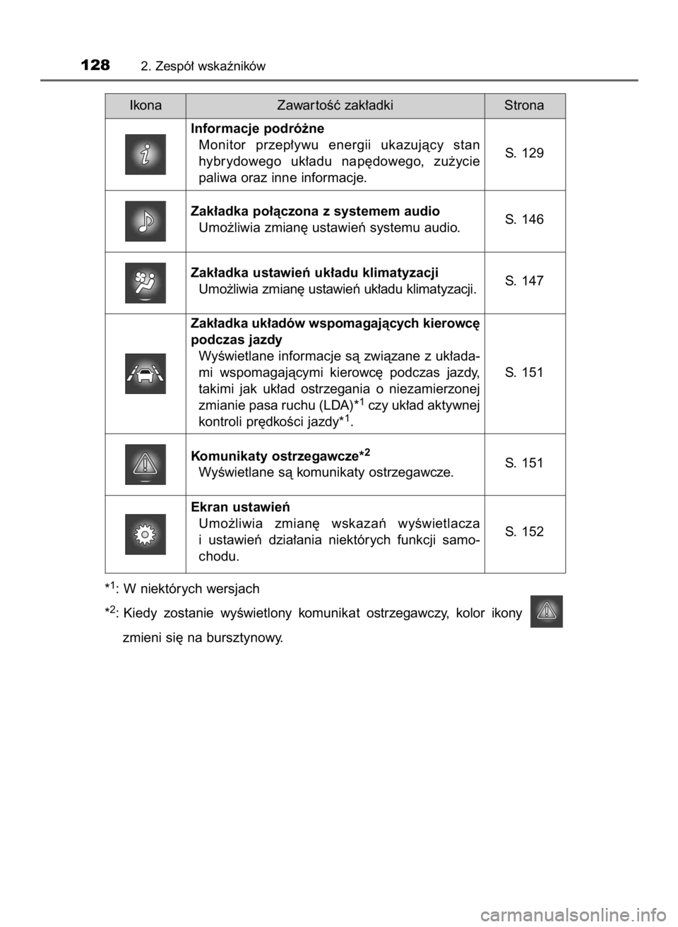 TOYOTA PRIUS 2016 Instrukcja obsługi (in Polish) *1: W niektórych wersjach
*
2: Kiedy zostanie wyÊwietlony komunikat ostrzegawczy, kolor ikony
zmieni si´ na bursztynowy.
1282. Zespó∏ wskaêników
Ikona StronaZawar toÊç zak∏adki
S. TOYOTA PRIUS 2016 Instrukcja obsługi (in Polish) *1: W niektórych wersjach
*
2: Kiedy zostanie wyÊwietlony komunikat ostrzegawczy, kolor ikony
zmieni si´ na bursztynowy.
1282. Zespó∏ wskaêników
Ikona StronaZawar toÊç zak∏adki
S.