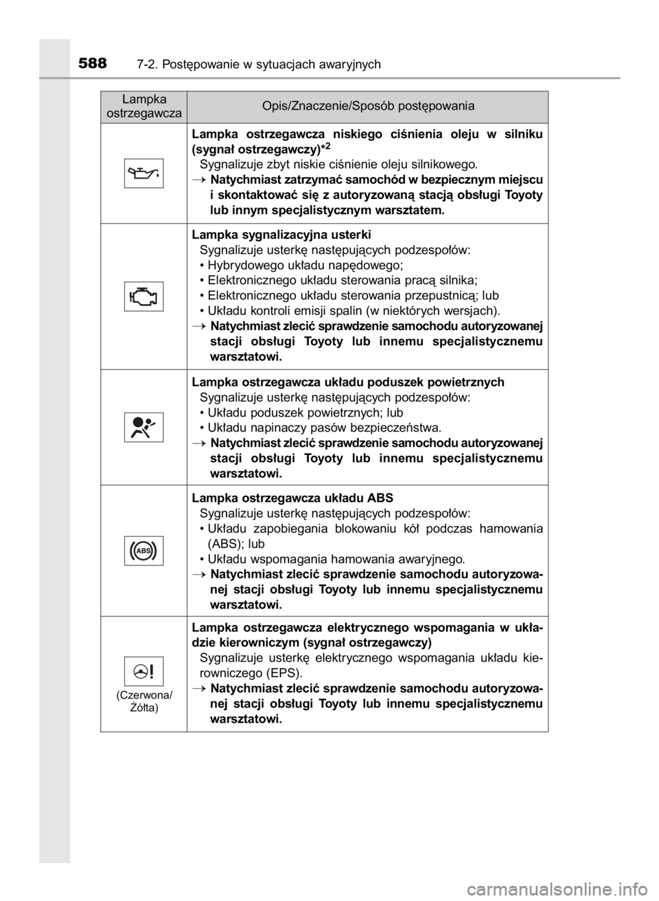 TOYOTA PRIUS 2016 Instrukcja obsługi (in Polish) 5887-2. Post´powanie w sytuacjach awaryjnych
Lampka
ostrzegawczaOpis/Znaczenie/Sposób post´powania
Lampka ostrzegawcza niskiego ciÊnienia oleju w silniku
(sygna∏ ostrzegawczy)*
2
Sygnalizuj TOYOTA PRIUS 2016 Instrukcja obsługi (in Polish) 5887-2. Post´powanie w sytuacjach awaryjnych
Lampka
ostrzegawczaOpis/Znaczenie/Sposób post´powania
Lampka ostrzegawcza niskiego ciÊnienia oleju w silniku
(sygna∏ ostrzegawczy)*
2
Sygnalizuj