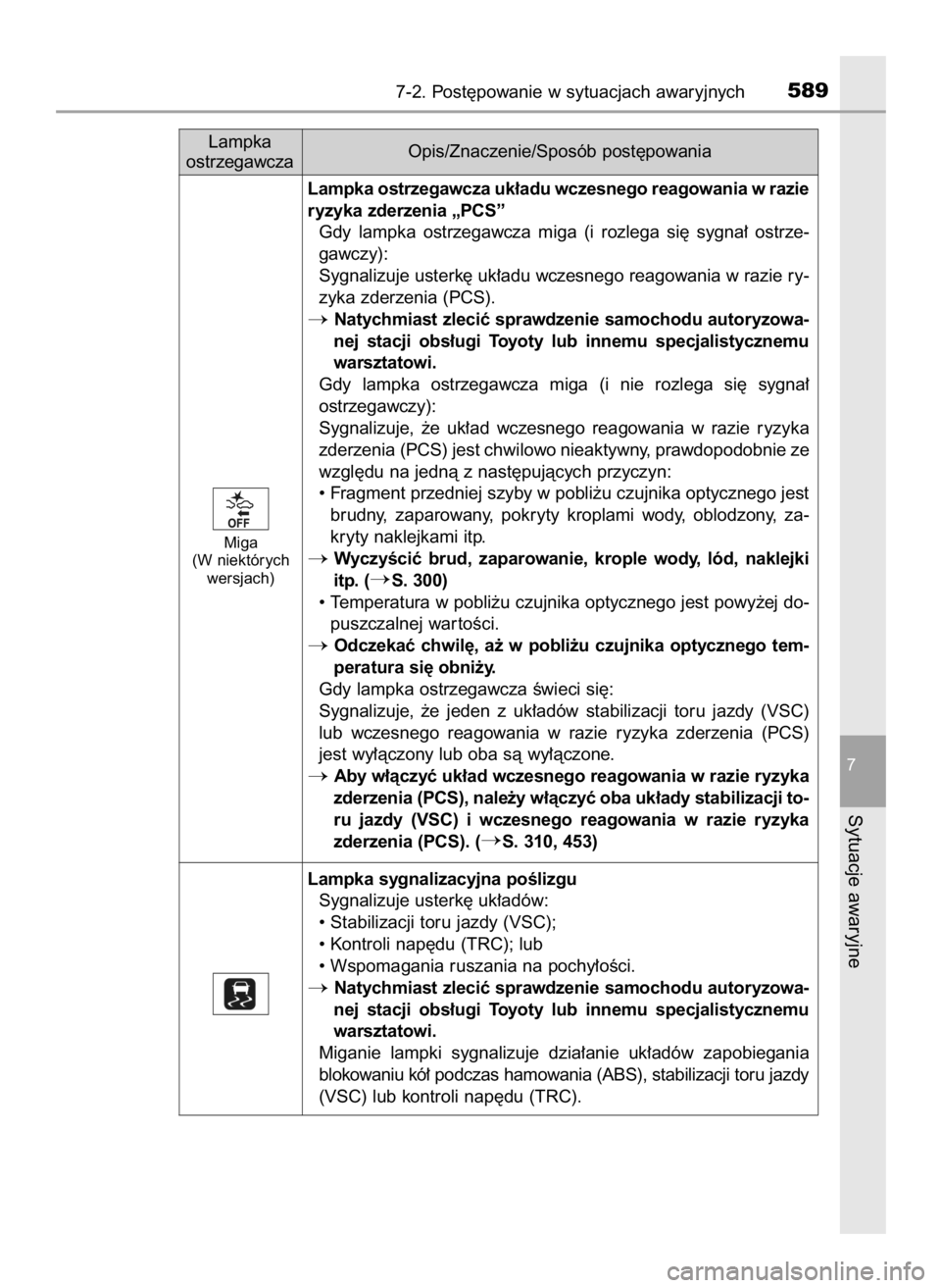 TOYOTA PRIUS 2016 Instrukcja obsługi (in Polish) 7-2. Post´powanie w sytuacjach awaryjnych589
7
Sytuacje awaryjne
Miga
(W niektórych
wersjach)
Lampka
ostrzegawczaOpis/Znaczenie/Sposób post´powania
Lampka ostrzegawcza uk∏adu wczesnego reagowani TOYOTA PRIUS 2016 Instrukcja obsługi (in Polish) 7-2. Post´powanie w sytuacjach awaryjnych589
7
Sytuacje awaryjne
Miga
(W niektórych
wersjach)
Lampka
ostrzegawczaOpis/Znaczenie/Sposób post´powania
Lampka ostrzegawcza uk∏adu wczesnego reagowani