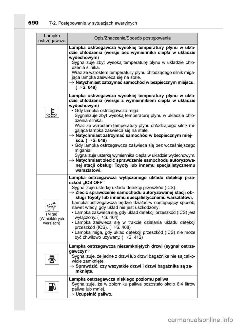TOYOTA PRIUS 2016 Instrukcja obsługi (in Polish) 5907-2. Post´powanie w sytuacjach awaryjnych
Lampka
ostrzegawczaOpis/Znaczenie/Sposób post´powania
Lampka ostrzegawcza wysokiej temperatury p∏ynu w uk∏a-
dzie ch∏odzenia (wersje bez TOYOTA PRIUS 2016 Instrukcja obsługi (in Polish) 5907-2. Post´powanie w sytuacjach awaryjnych
Lampka
ostrzegawczaOpis/Znaczenie/Sposób post´powania
Lampka ostrzegawcza wysokiej temperatury p∏ynu w uk∏a-
dzie ch∏odzenia (wersje bez