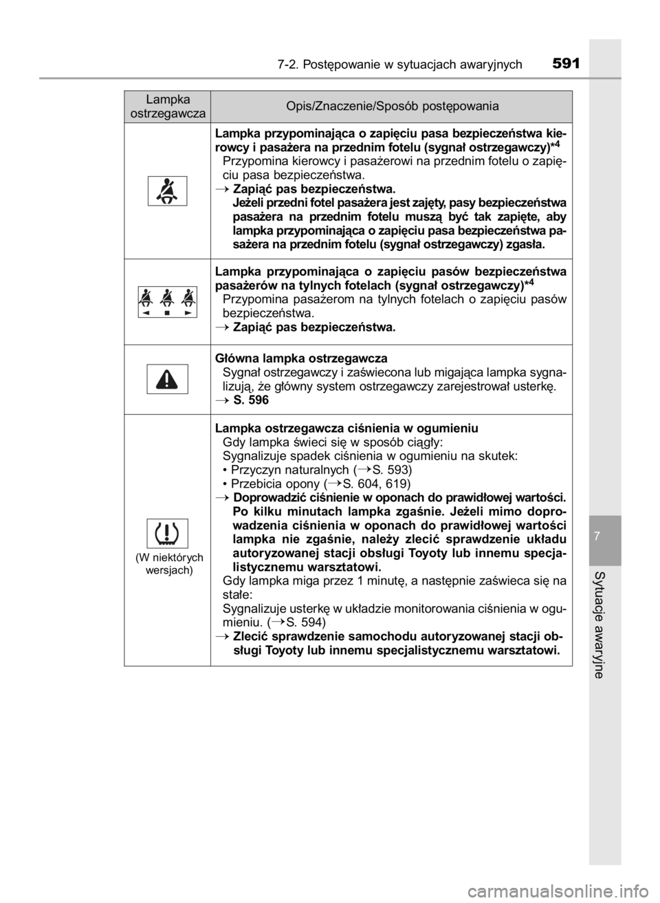 TOYOTA PRIUS 2016 Instrukcja obsługi (in Polish) 7-2. Post´powanie w sytuacjach awaryjnych591
7
Sytuacje awaryjne
Lampka
ostrzegawczaOpis/Znaczenie/Sposób post´powania
Lampka przypominajàca o zapi´ciu pasa bezpieczeƒstwa kie-
rowcy i pasa TOYOTA PRIUS 2016 Instrukcja obsługi (in Polish) 7-2. Post´powanie w sytuacjach awaryjnych591
7
Sytuacje awaryjne
Lampka
ostrzegawczaOpis/Znaczenie/Sposób post´powania
Lampka przypominajàca o zapi´ciu pasa bezpieczeƒstwa kie-
rowcy i pasa