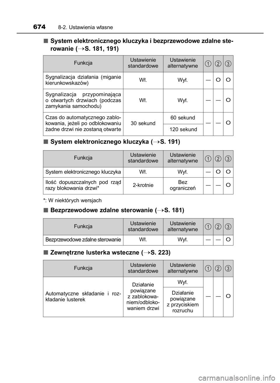 TOYOTA PRIUS 2016 Instrukcja obsługi (in Polish) System elektronicznego kluczyka i bezprzewodowe zdalne ste-
rowanie (
S. 181, 191)
System elektronicznego kluczyka (
S. 191)
*: W niektórych wersjach
Bezprzewodowe zdalne sterowanie (S. 181)
Zewn TOYOTA PRIUS 2016 Instrukcja obsługi (in Polish) System elektronicznego kluczyka i bezprzewodowe zdalne ste-
rowanie (
S. 181, 191)
System elektronicznego kluczyka (
S. 191)
*: W niektórych wersjach
Bezprzewodowe zdalne sterowanie (S. 181)
Zewn