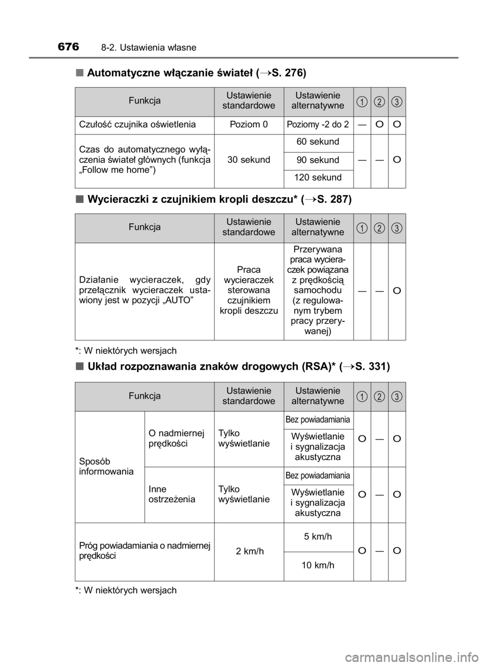 TOYOTA PRIUS 2016 Instrukcja obsługi (in Polish) Automatyczne w∏àczanie Êwiate∏ (S. 276)
Wycieraczki z czujnikiem kropli deszczu* (
S. 287)
*: W niektórych wersjach
Uk∏ad rozpoznawania znaków drogowych (RSA)* (S. 331)
*: W niektórych w TOYOTA PRIUS 2016 Instrukcja obsługi (in Polish) Automatyczne w∏àczanie Êwiate∏ (S. 276)
Wycieraczki z czujnikiem kropli deszczu* (
S. 287)
*: W niektórych wersjach
Uk∏ad rozpoznawania znaków drogowych (RSA)* (S. 331)
*: W niektórych w