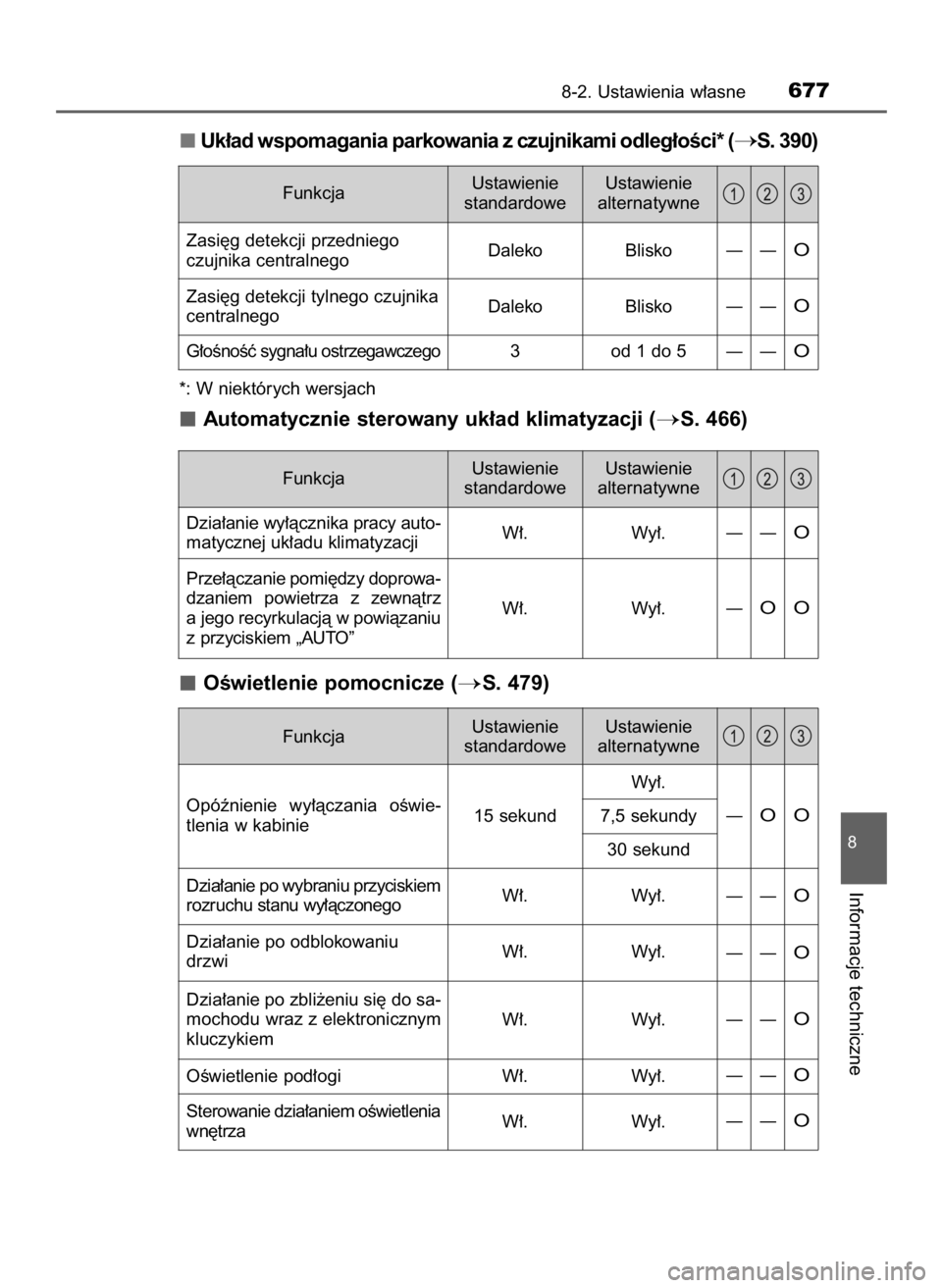 TOYOTA PRIUS 2016 Instrukcja obsługi (in Polish) Uk∏ad wspomagania parkowania z czujnikami odleg∏oÊci* (S. 390)
*: W niektórych wersjach
Automatycznie sterowany uk∏ad klimatyzacji (S. 466)
OÊwietlenie pomocnicze (
S. 479)
8-2. Ustawienia TOYOTA PRIUS 2016 Instrukcja obsługi (in Polish) Uk∏ad wspomagania parkowania z czujnikami odleg∏oÊci* (S. 390)
*: W niektórych wersjach
Automatycznie sterowany uk∏ad klimatyzacji (S. 466)
OÊwietlenie pomocnicze (
S. 479)
8-2. Ustawienia