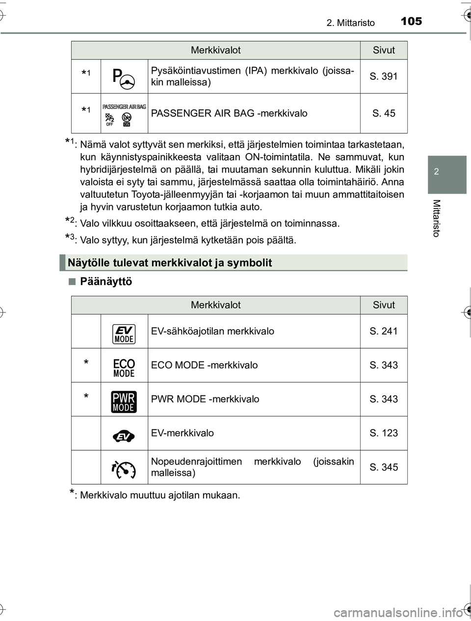 TOYOTA PRIUS 2016 Omistajan Käsikirja (in Finnish) 1052. Mittaristo
2
Mittaristo
OM47A31FI
*1: Nämä valot syttyvät sen merkiksi, että järjestelmien toimintaa tarkastetaan,kun käynnistyspainikkeesta valitaan ON-toimintatila. Ne sammuvat, kun
hybr TOYOTA PRIUS 2016 Omistajan Käsikirja (in Finnish) 1052. Mittaristo
2
Mittaristo
OM47A31FI
*1: Nämä valot syttyvät sen merkiksi, että järjestelmien toimintaa tarkastetaan,kun käynnistyspainikkeesta valitaan ON-toimintatila. Ne sammuvat, kun
hybr
