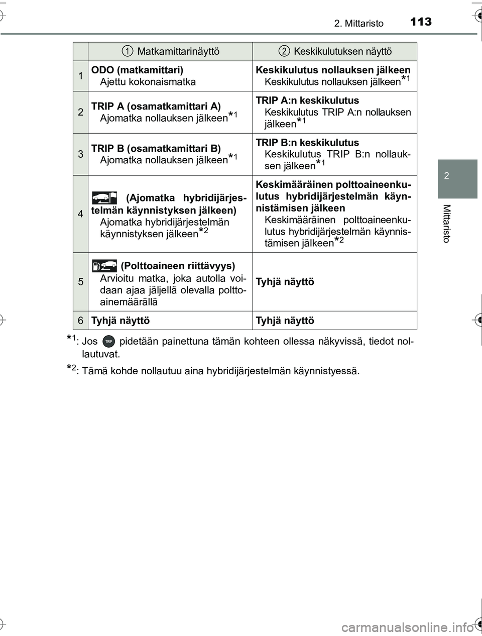 TOYOTA PRIUS 2016 Omistajan Käsikirja (in Finnish) 1132. Mittaristo
2
Mittaristo
OM47A31FI
*1: Jos pidetään painettuna tämän kohteen ollessa näkyvissä, tiedot nol-lautuvat.
*2: Tämä kohde nollautuu aina hybridijärjestelmän käynnistyessä. TOYOTA PRIUS 2016 Omistajan Käsikirja (in Finnish) 1132. Mittaristo
2
Mittaristo
OM47A31FI
*1: Jos pidetään painettuna tämän kohteen ollessa näkyvissä, tiedot nol-lautuvat.
*2: Tämä kohde nollautuu aina hybridijärjestelmän käynnistyessä.