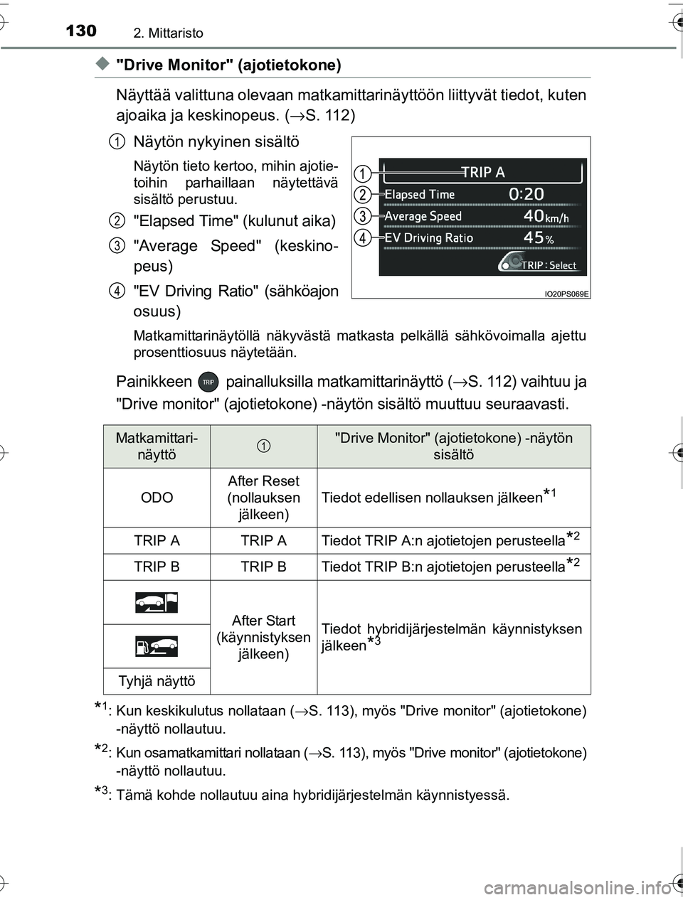 TOYOTA PRIUS 2016 Omistajan Käsikirja (in Finnish) 1302. Mittaristo
OM47A31FI
◆"Drive Monitor" (ajotietokone)
Näyttää valittuna olevaan matkamittarinäyttöön liittyvät tiedot, kuten
ajoaika ja keskinopeus. ( →S. 112)
Näytön nykyinen sisäl TOYOTA PRIUS 2016 Omistajan Käsikirja (in Finnish) 1302. Mittaristo
OM47A31FI
◆"Drive Monitor" (ajotietokone)
Näyttää valittuna olevaan matkamittarinäyttöön liittyvät tiedot, kuten
ajoaika ja keskinopeus. ( →S. 112)
Näytön nykyinen sisäl