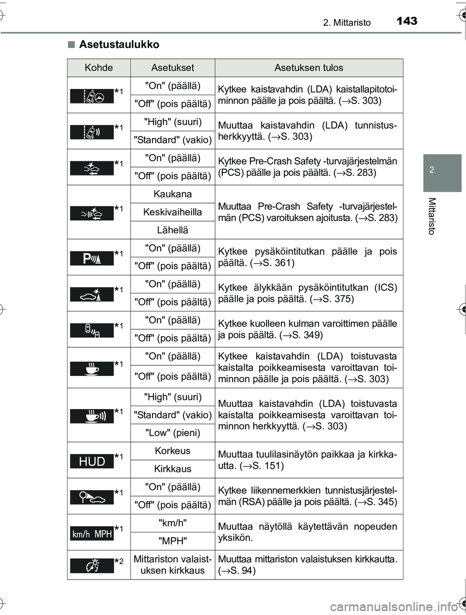 TOYOTA PRIUS 2016 Omistajan Käsikirja (in Finnish) 1432. Mittaristo
2
Mittaristo
OM47A31FI■
Asetustaulukko
KohdeAsetuksetAsetuksen tulos
*1"On" (päällä)
Kytkee kaistavahdin (LDA) kaistallapitotoi-
minnon päälle ja pois päältä. ( →S. 303)
" TOYOTA PRIUS 2016 Omistajan Käsikirja (in Finnish) 1432. Mittaristo
2
Mittaristo
OM47A31FI■
Asetustaulukko
KohdeAsetuksetAsetuksen tulos
*1"On" (päällä)
Kytkee kaistavahdin (LDA) kaistallapitotoi-
minnon päälle ja pois päältä. ( →S. 303)
"